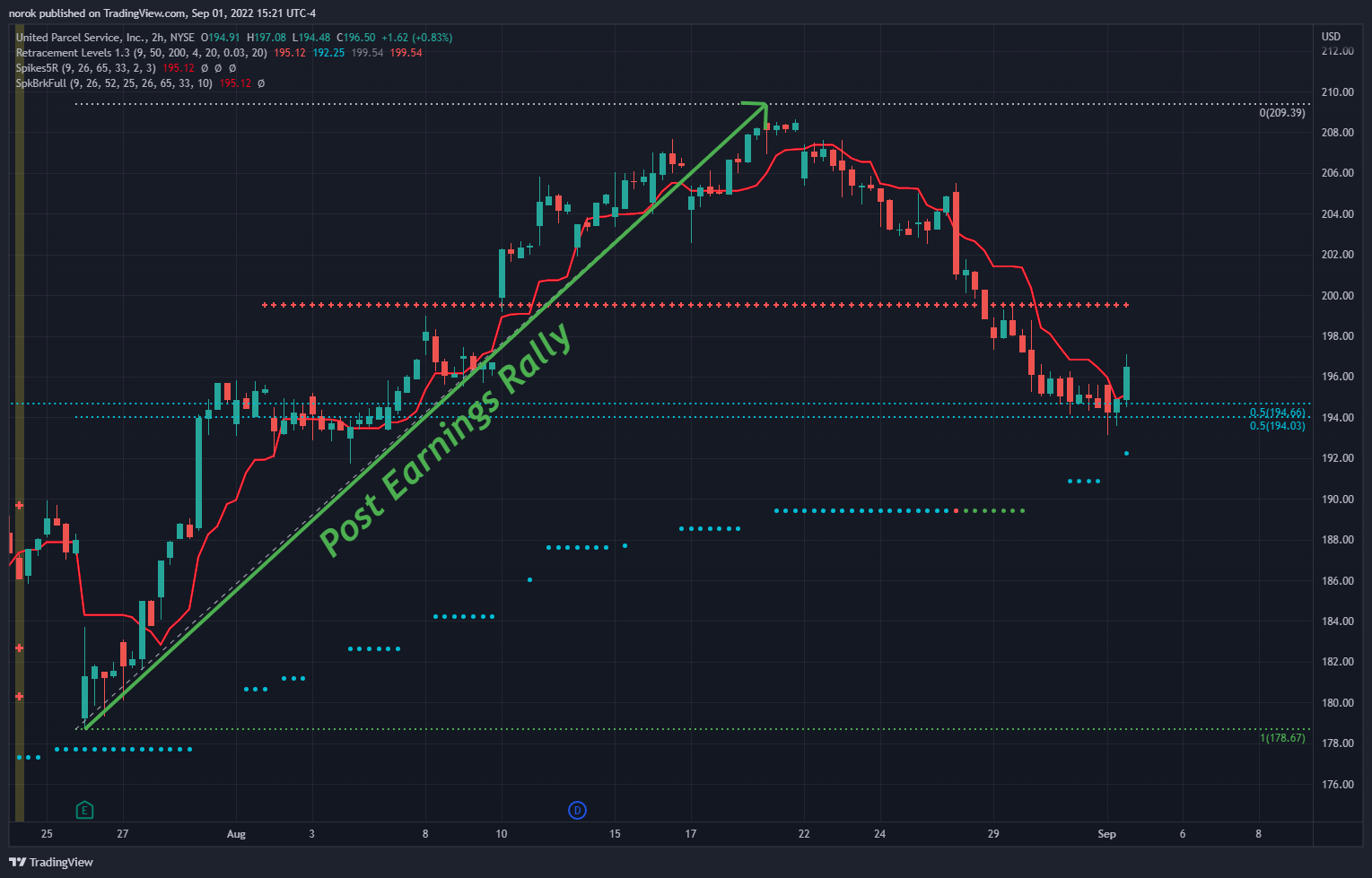 NYSE:UPS Chart Image by norok