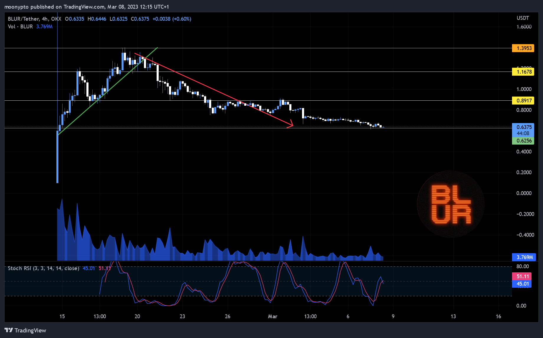 OKX:BLURUSDT Chart Image by moonypto
