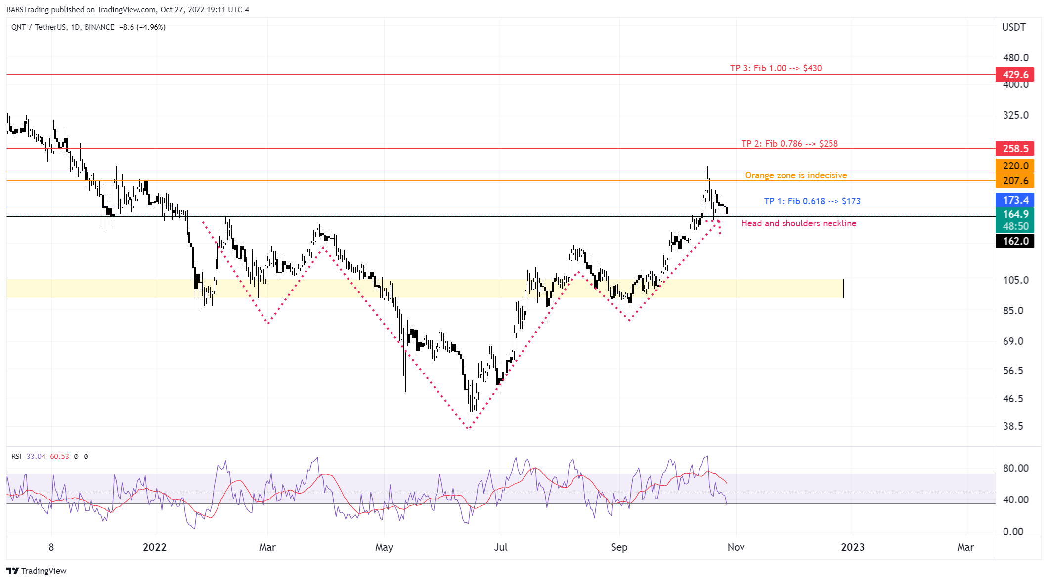 BINANCE:QNTUSDT Chart Image by BARSTrading