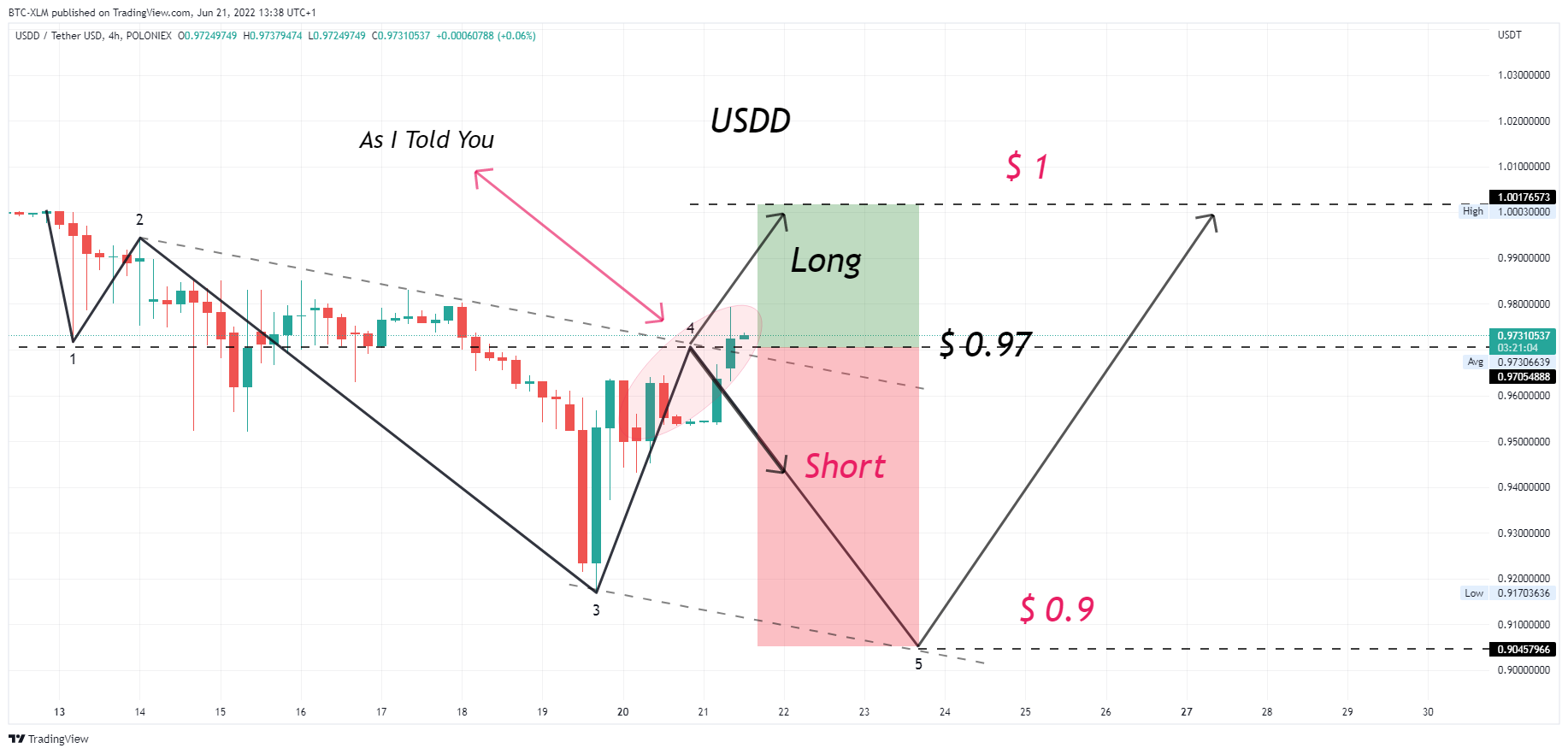 POLONIEX:USDDUSDT Chart Image by BTC-XLM