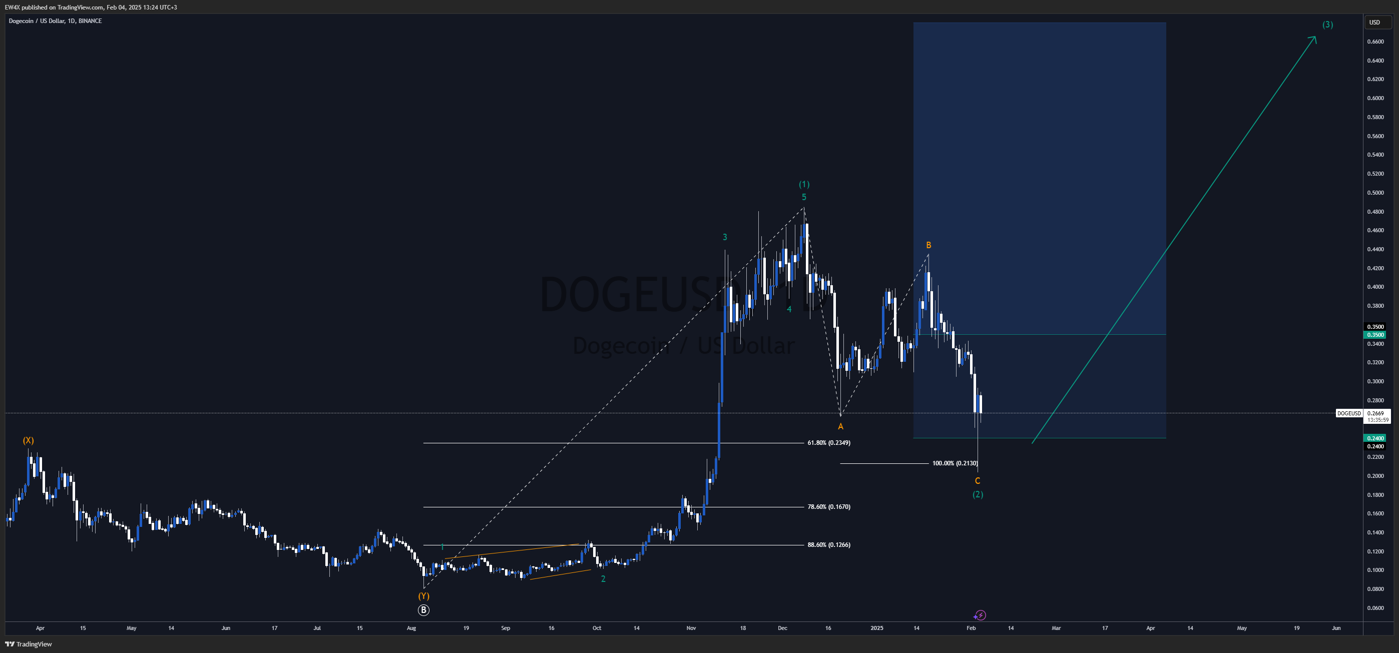 BINANCE:DOGEUSD Chart Image by EW4X
