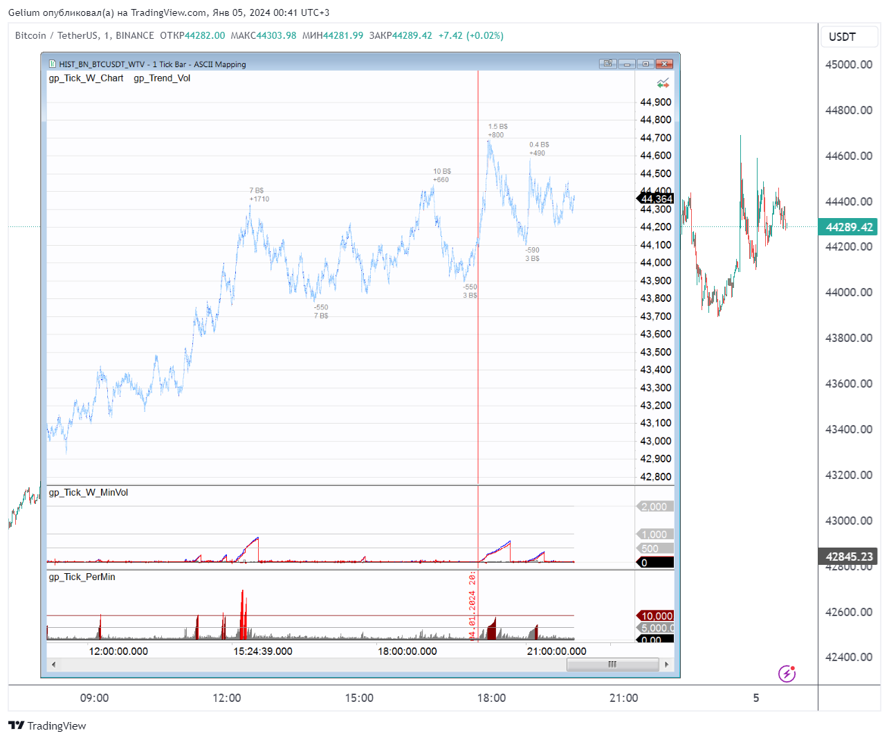 BINANCE:BTCUSDT Chart Image by Gelium