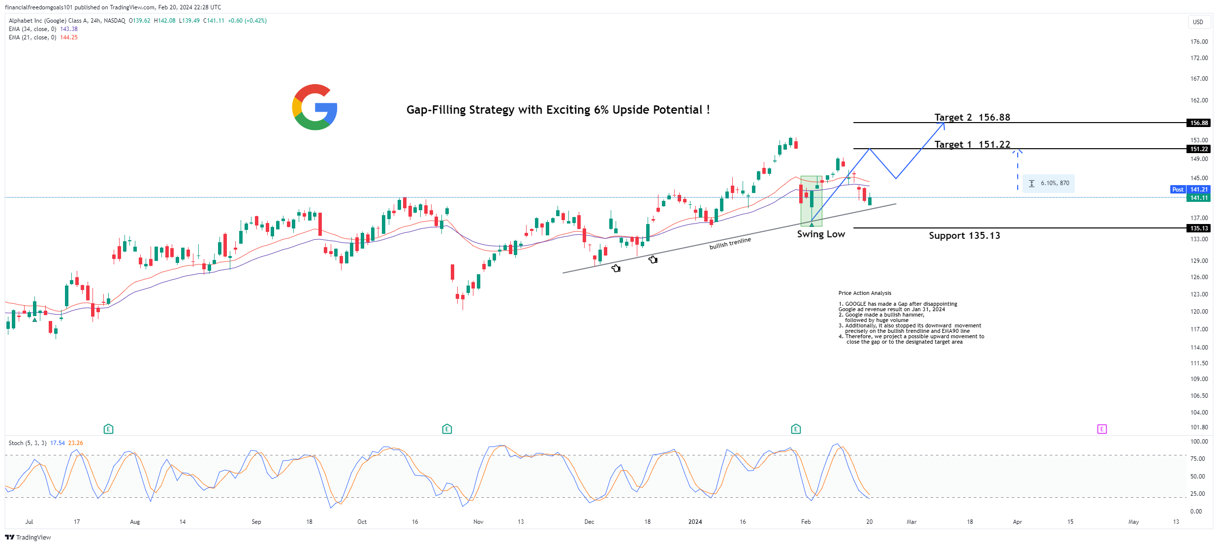 BATS:GOOGL Chart Image by financialfreedomgoals101