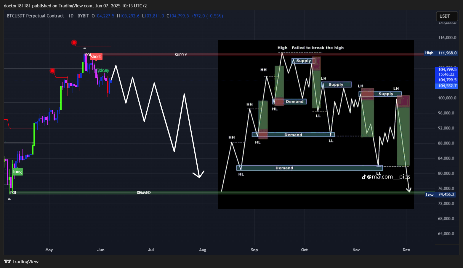 BYBIT:BTCUSDT.P Chart Image by doctor181181