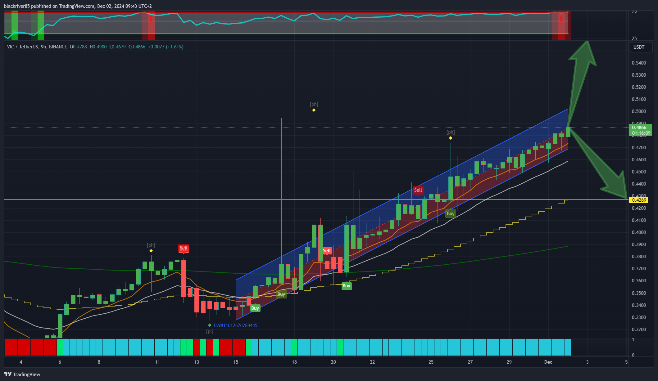 BINANCE:VICUSDT Chart Image by blackriver85