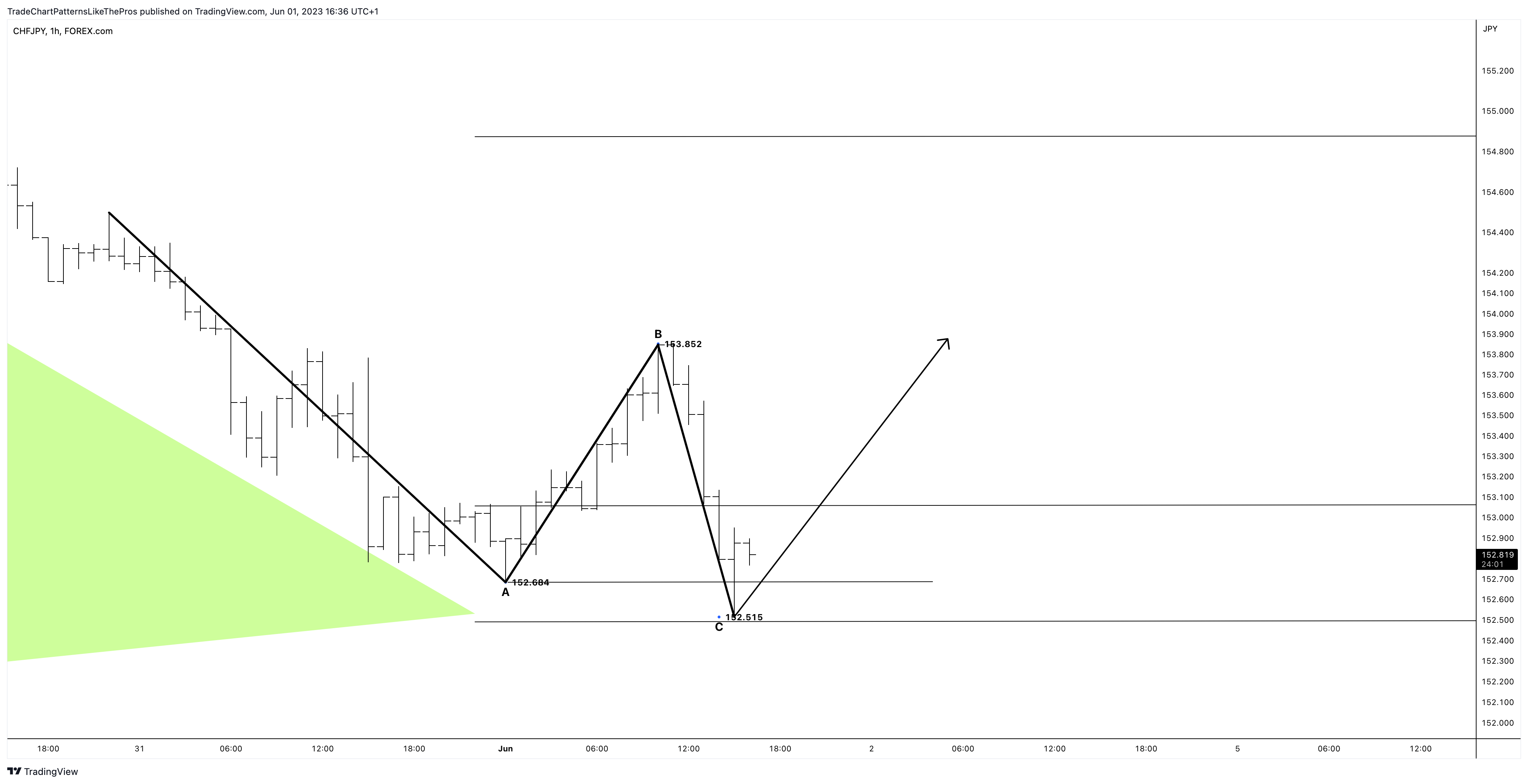 FOREXCOM:CHFJPY Chart Image by TradeChartPatternsLikeThePros