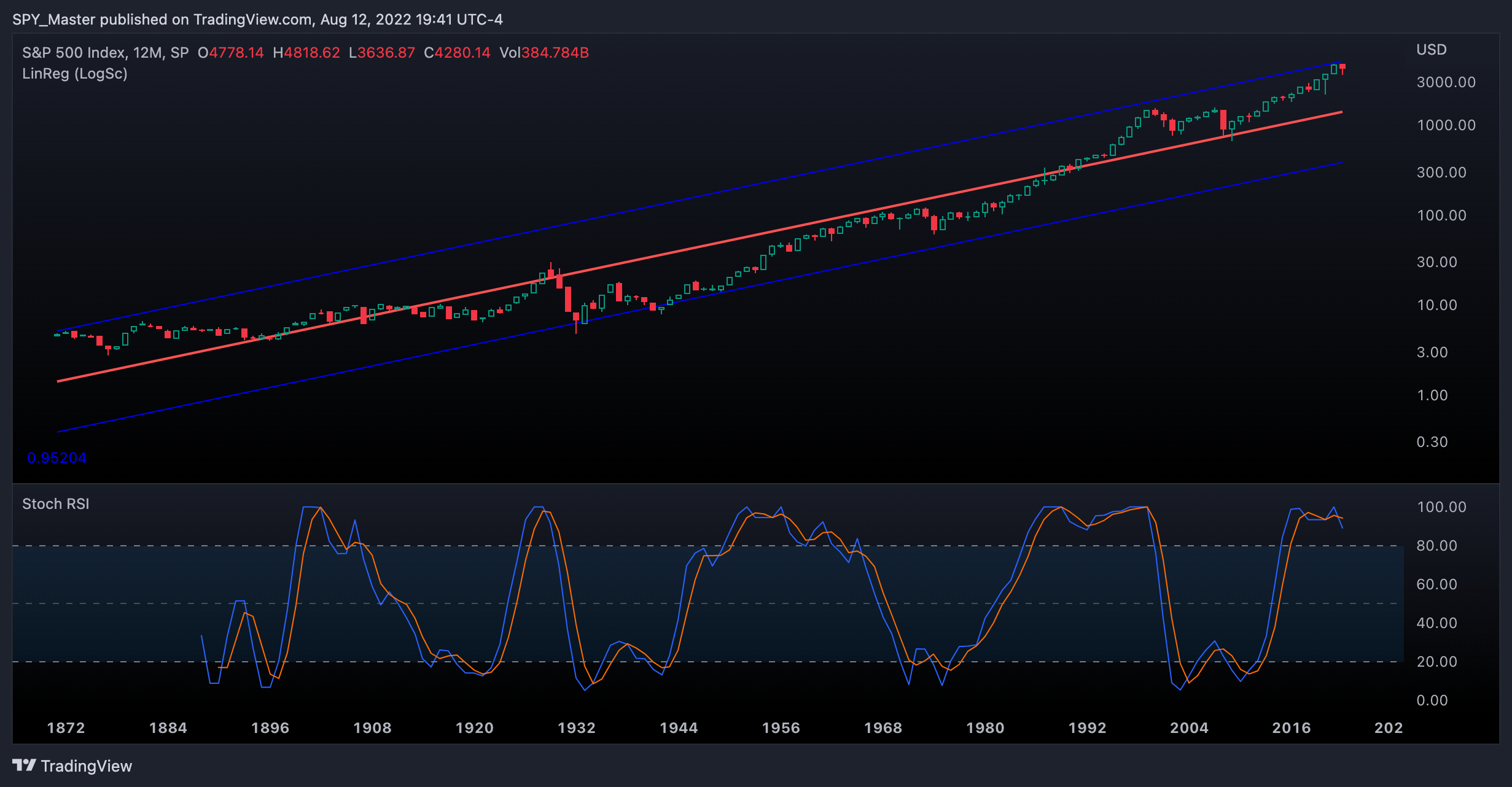 SP:SPX Chart Image by SpyMasterTrades