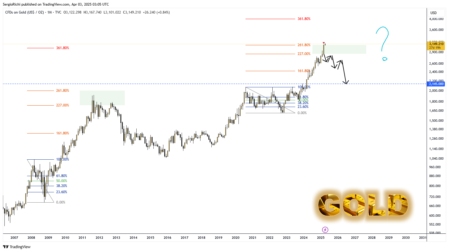 TVC:GOLD Chart Image by SergioRichi
