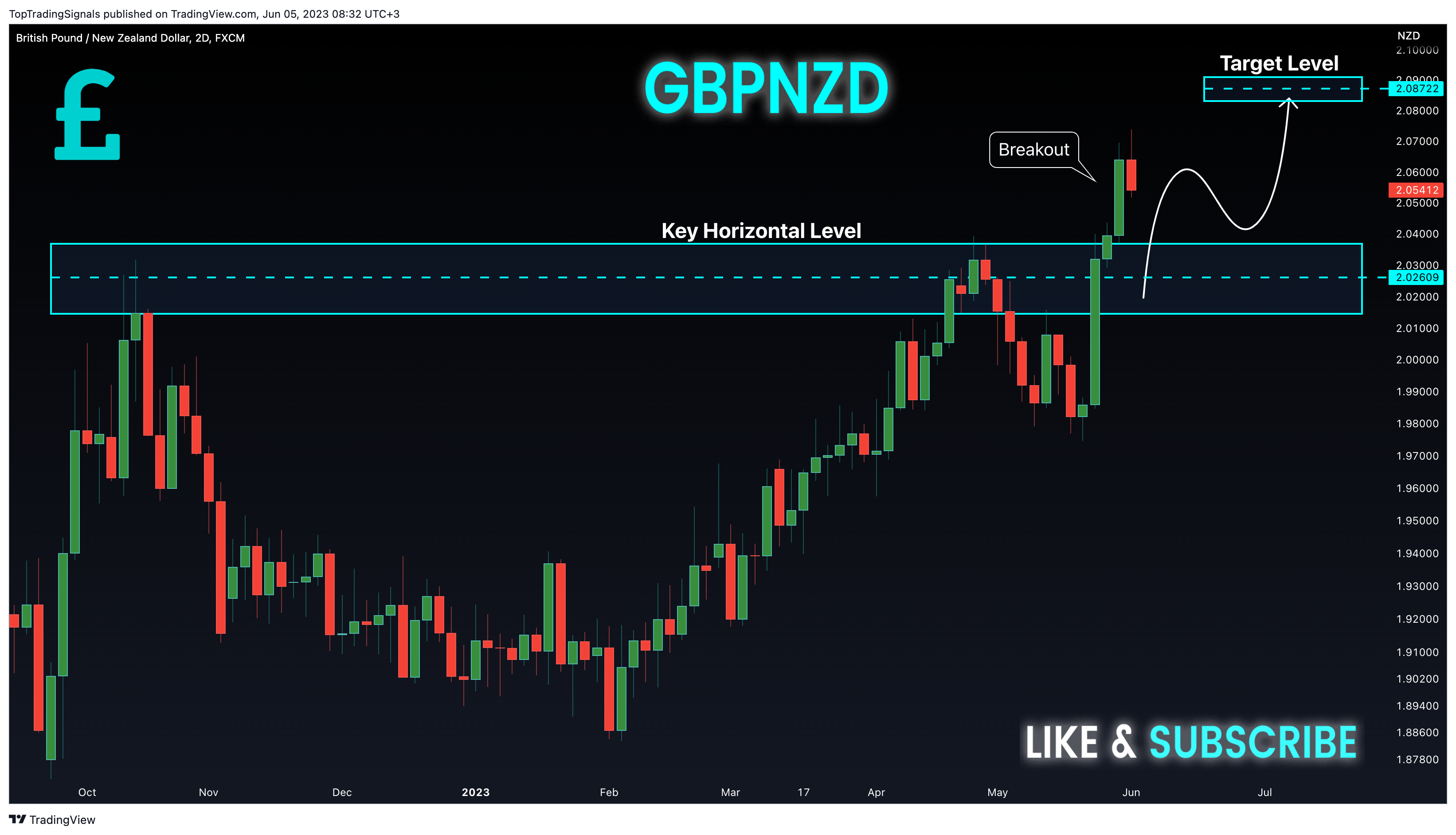 FX:GBPNZD Chart Image by TopTradingSignals