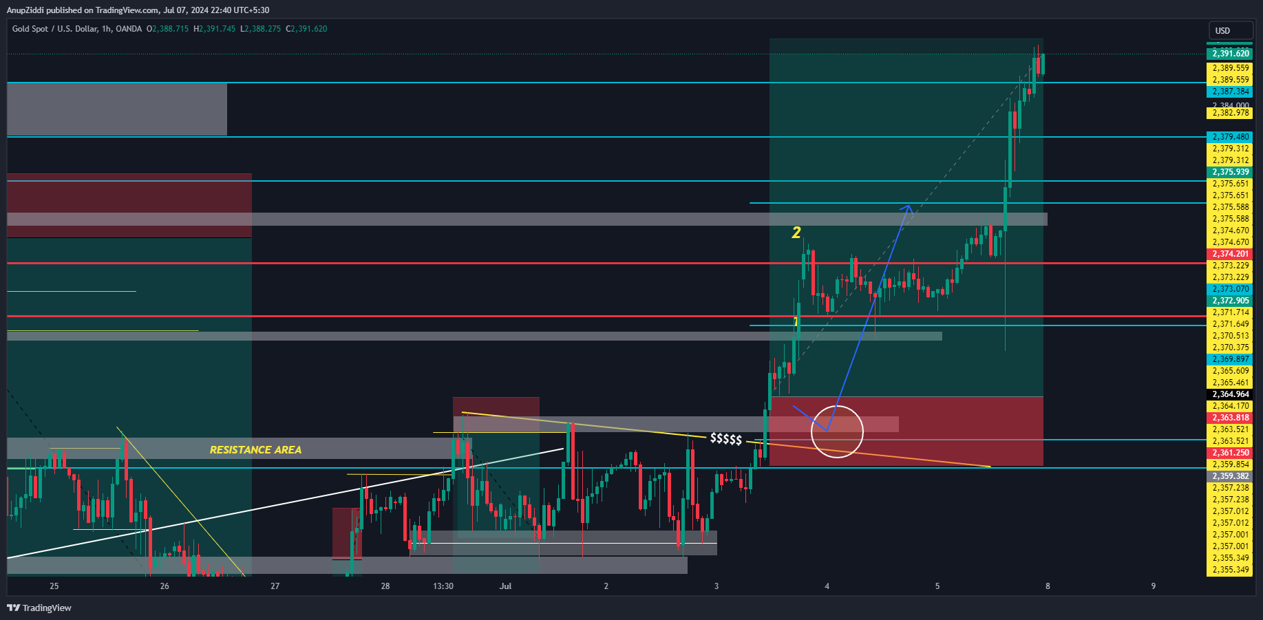 OANDA:XAUUSD Chart Image by AnupZiddi