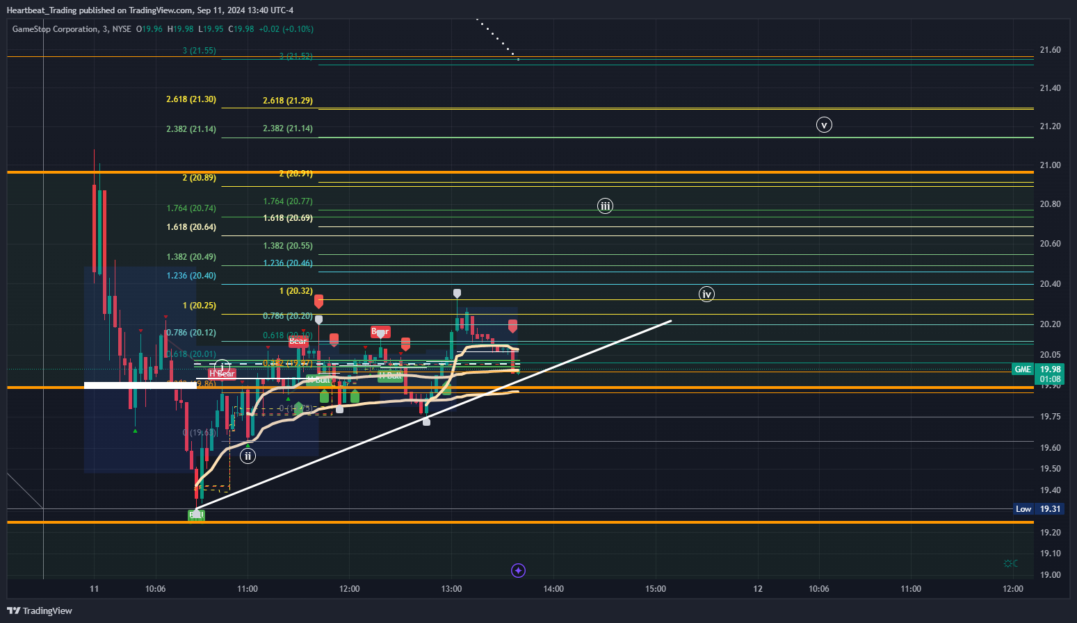 BATS:GME Chart Image by Heartbeat_Trading