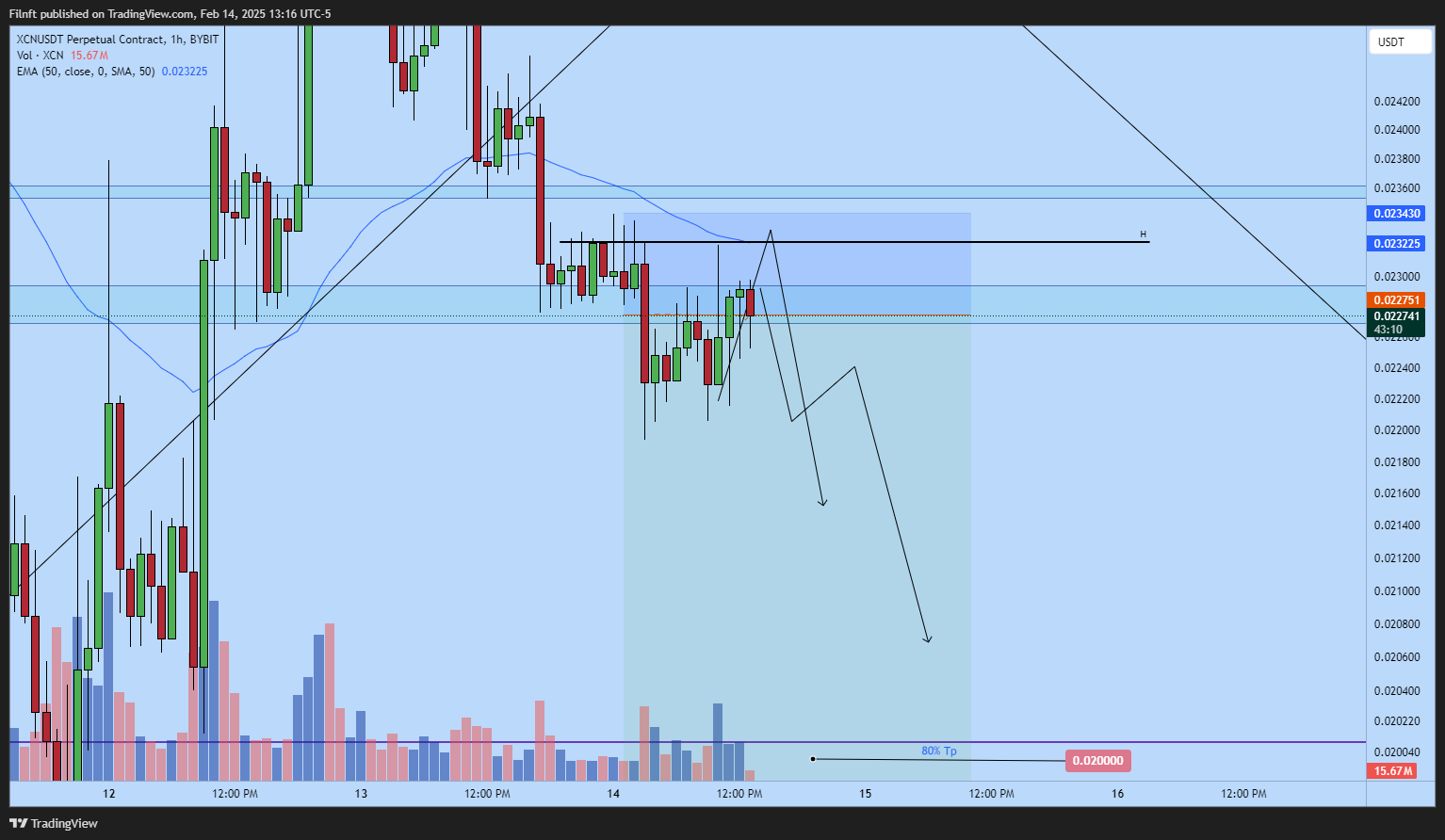 BYBIT:XCNUSDT.P Chart Image by Filnft
