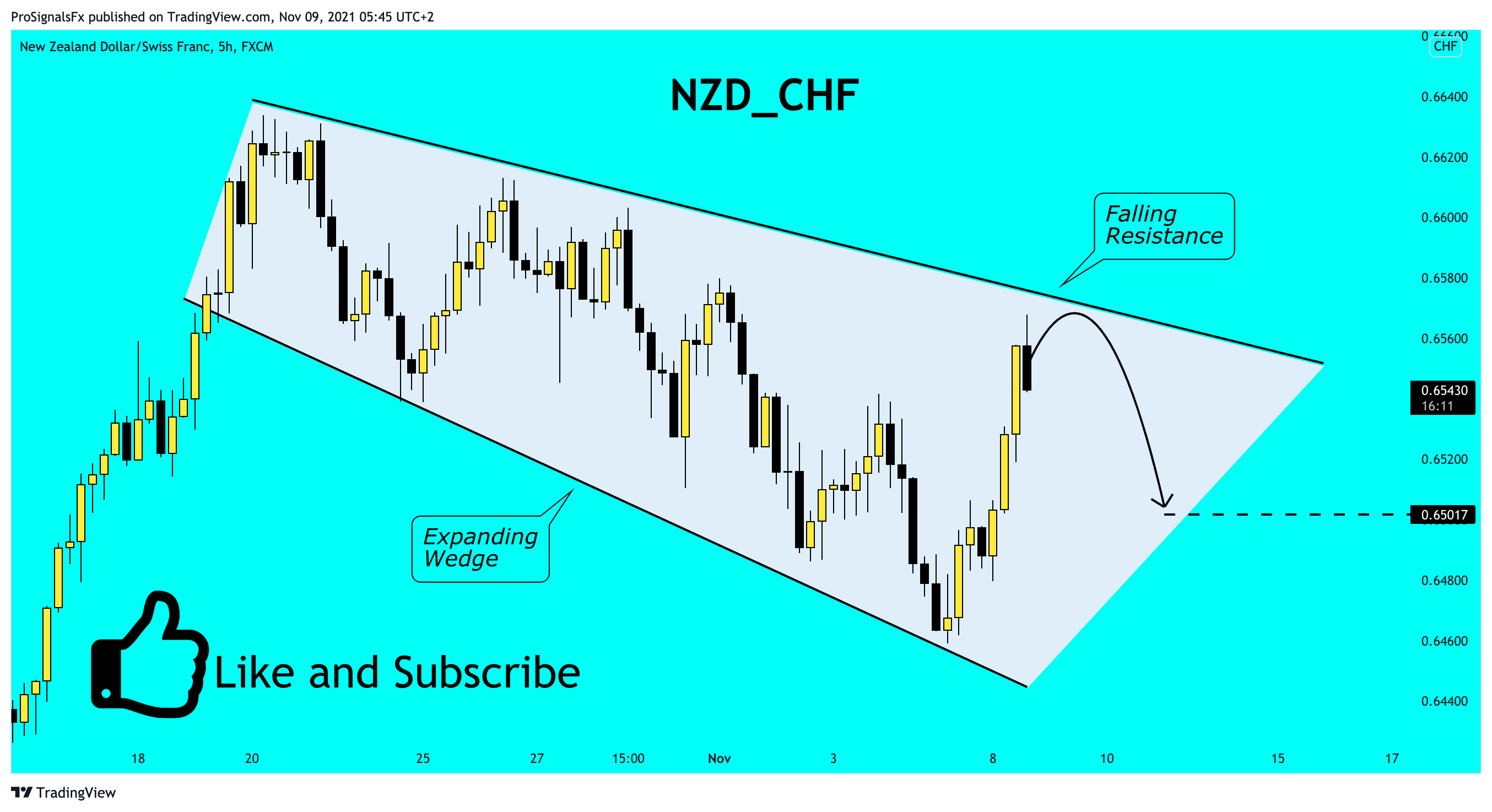 FX:NZDCHF Chart Image by ProSignalsFx