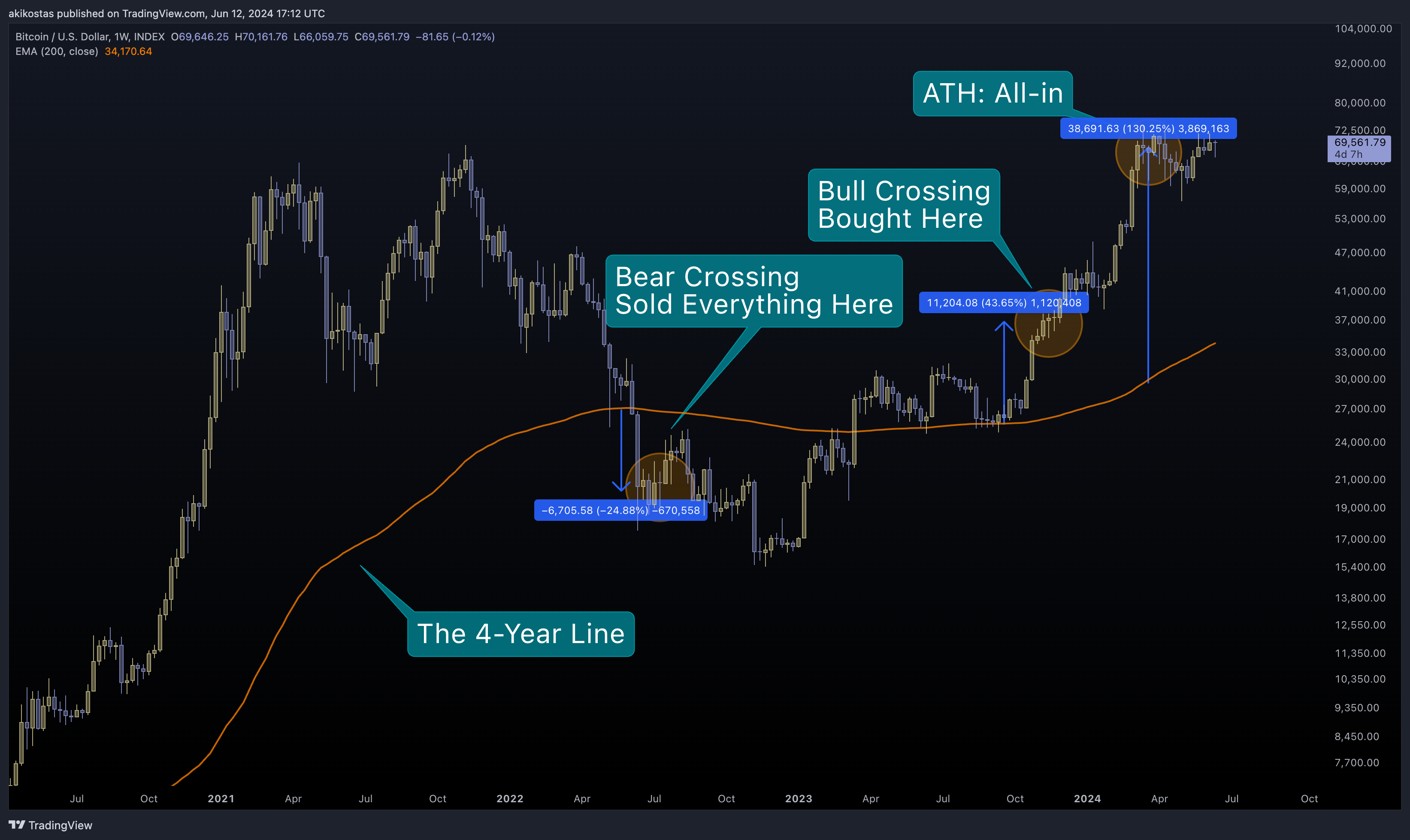INDEX:BTCUSD Chart Image by akikostas