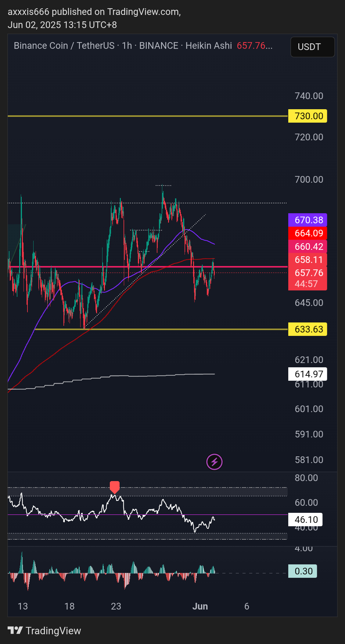 BINANCE:BNBUSDT Chart Image by axxxis666
