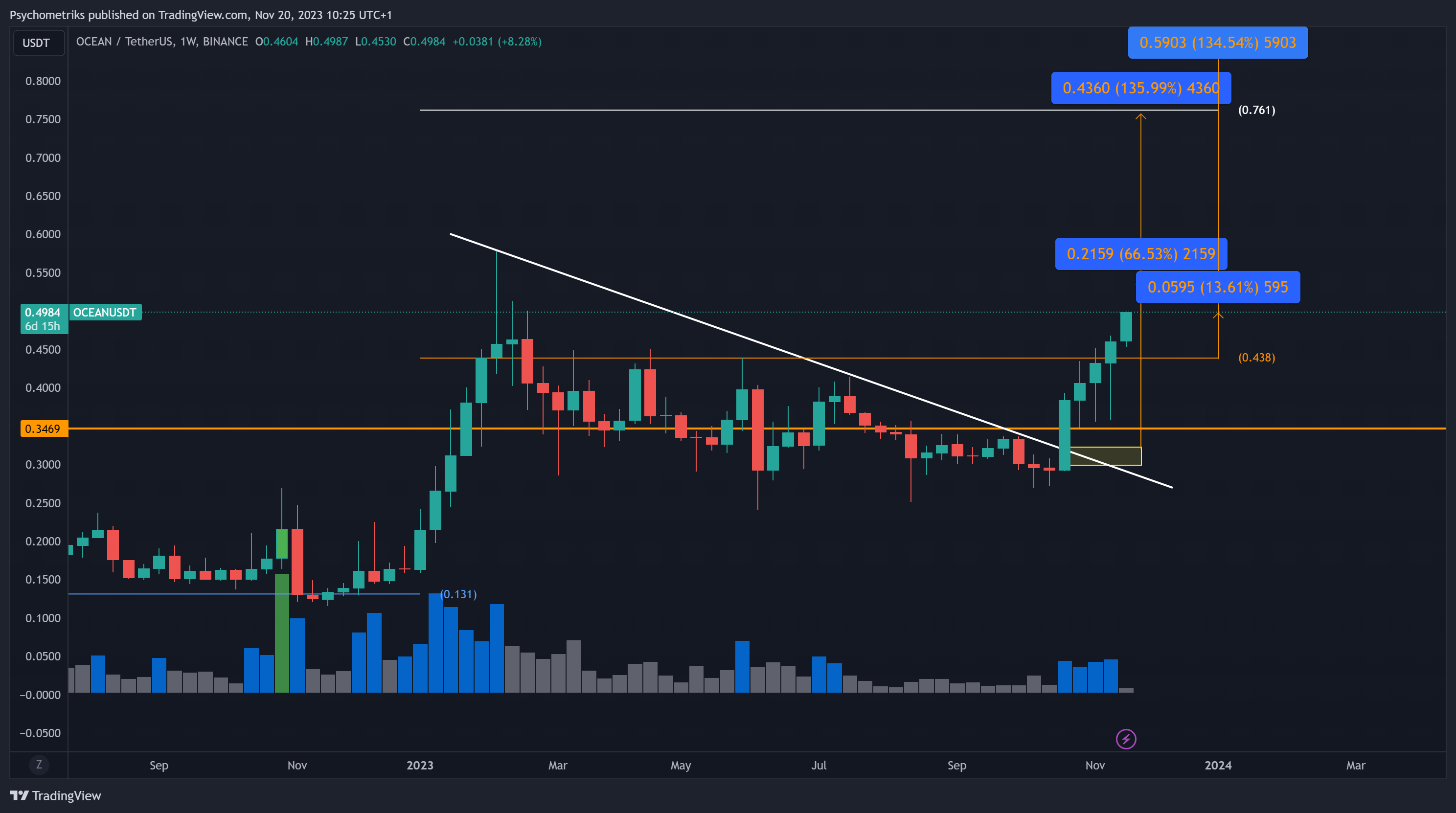 BINANCE:OCEANUSDT Chart Image by Psychometriks