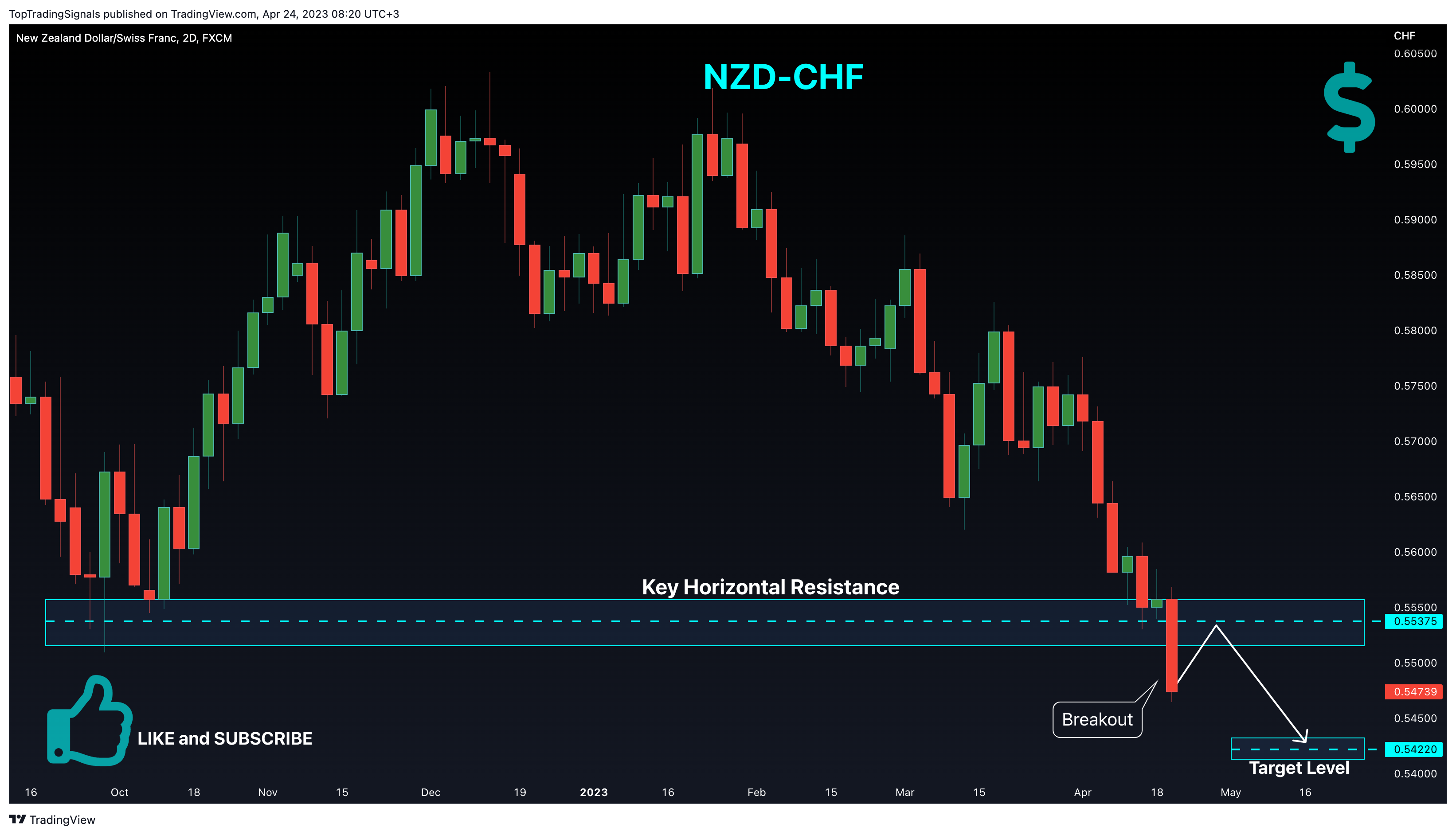 FX:NZDCHF Chart Image by TopTradingSignals