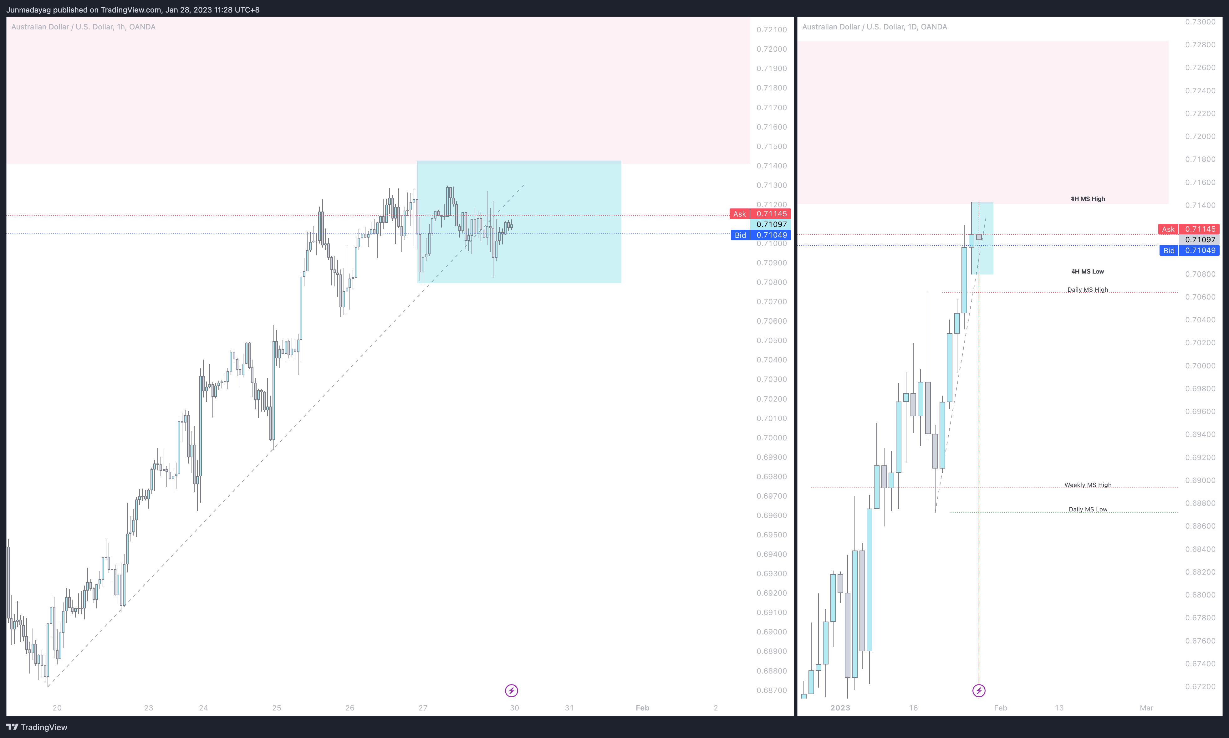 OANDA:AUDUSD Chart Image by Junmadayag