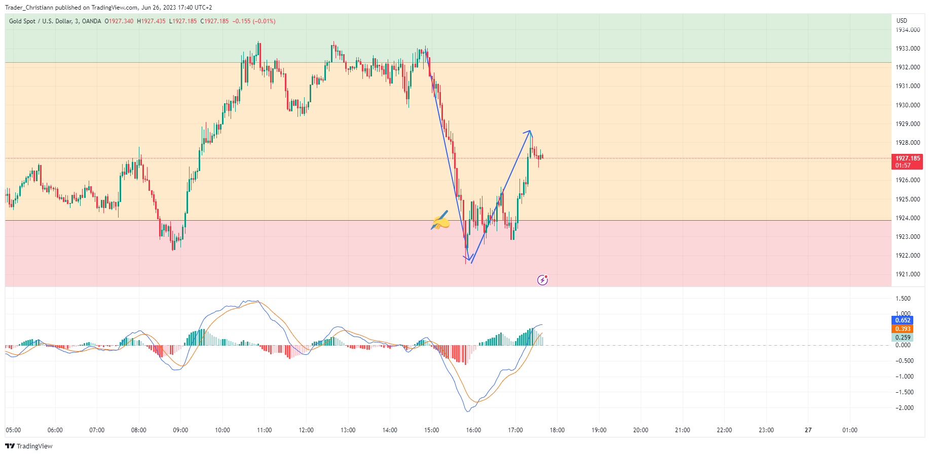 OANDA:XAUUSD Chart Image by Trader_Christofer