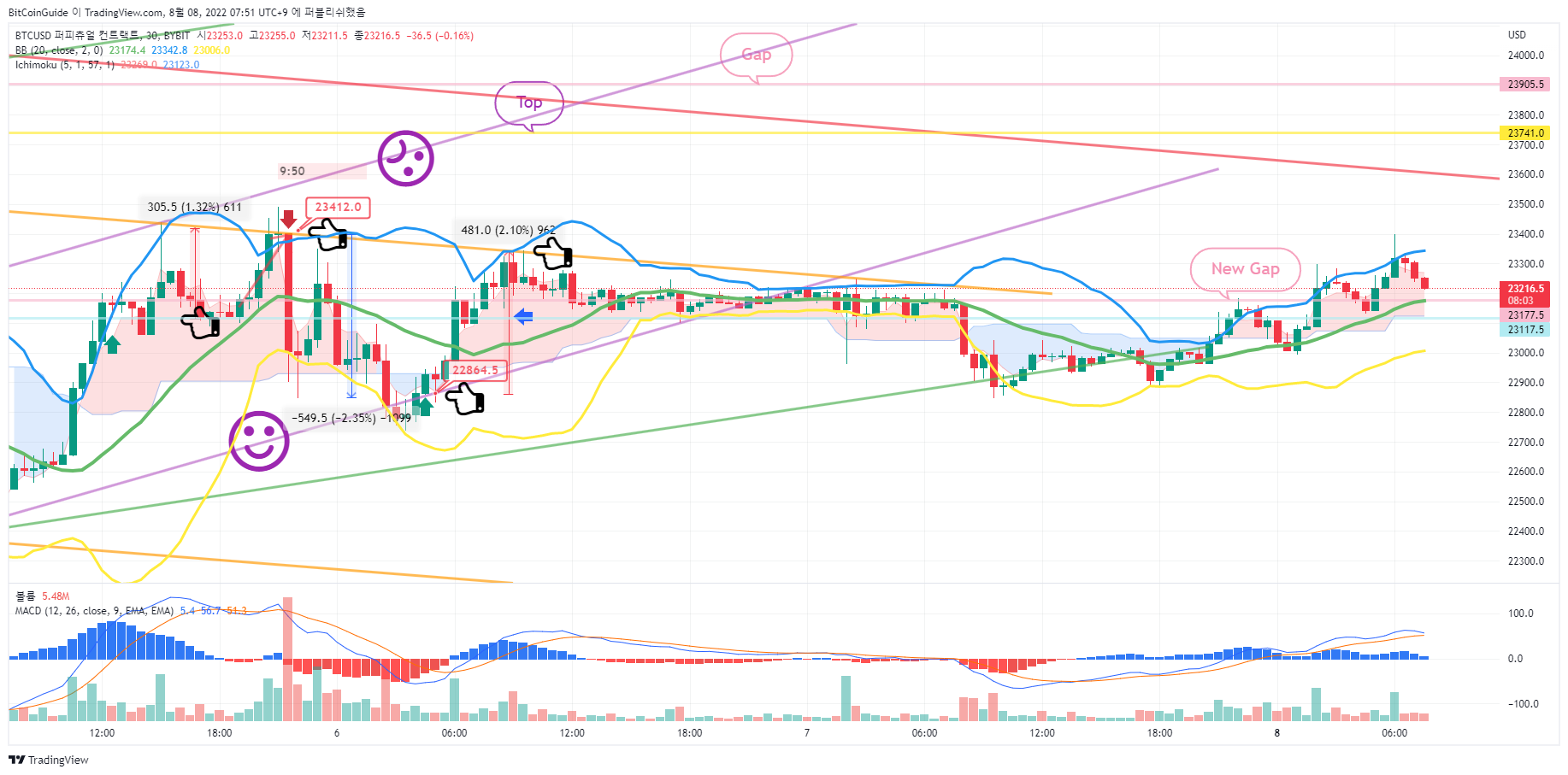 BYBIT:BTCUSD Chart Image by BitCoinGuide