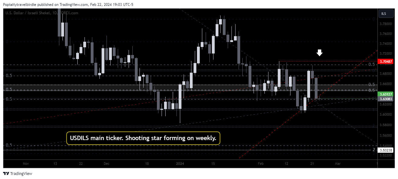 FOREXCOM:USDILS Chart Image by PopiaMytravelbirdie