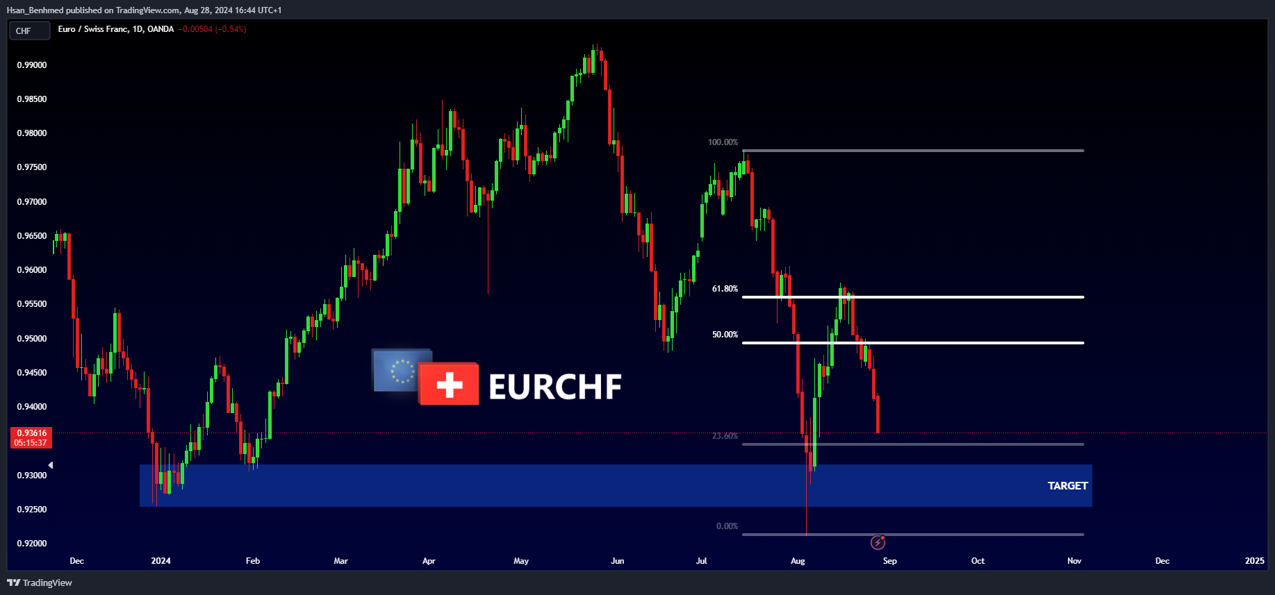 OANDA:EURCHF Chart Image by Hsan_Benhmed