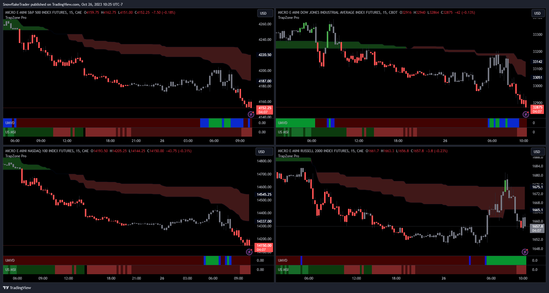 CBOT_MINI:MYM1! Chart Image by SnowflakeTrader