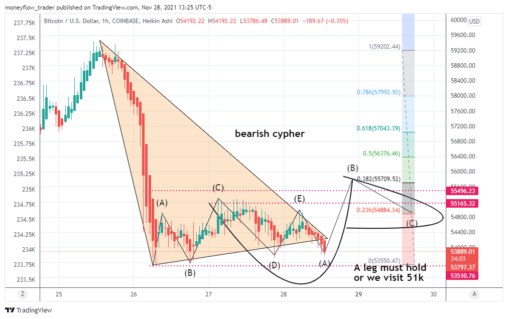 COINBASE:BTCUSD Chart Image by moneyflow_trader