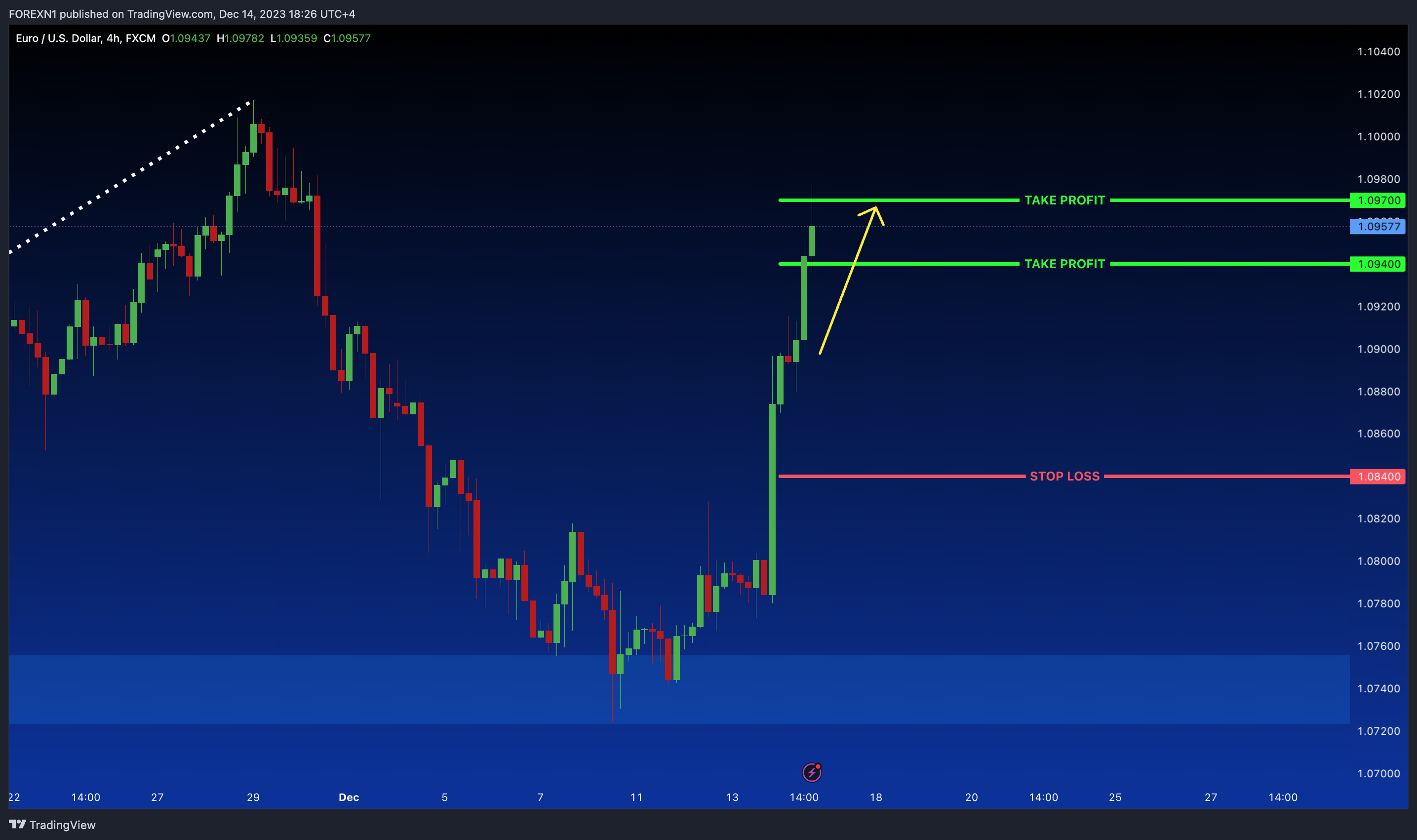 FX:EURUSD Chart Image by FOREXN1