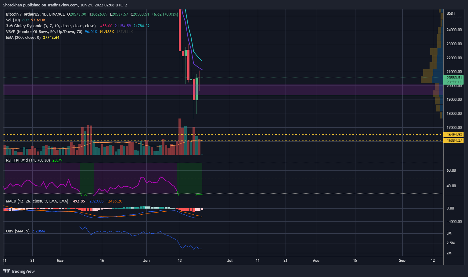 BINANCE:BTCUSDT Chart Image by Shotokhan
