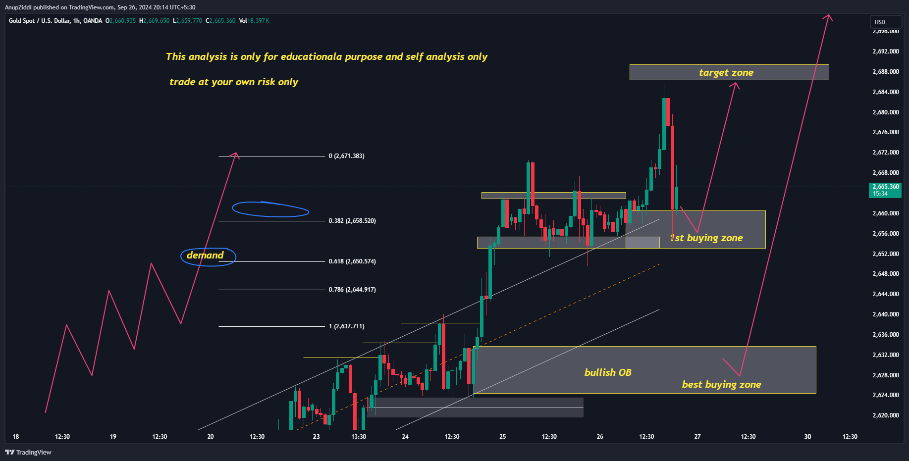 OANDA:XAUUSD Chart Image by AnupZiddi