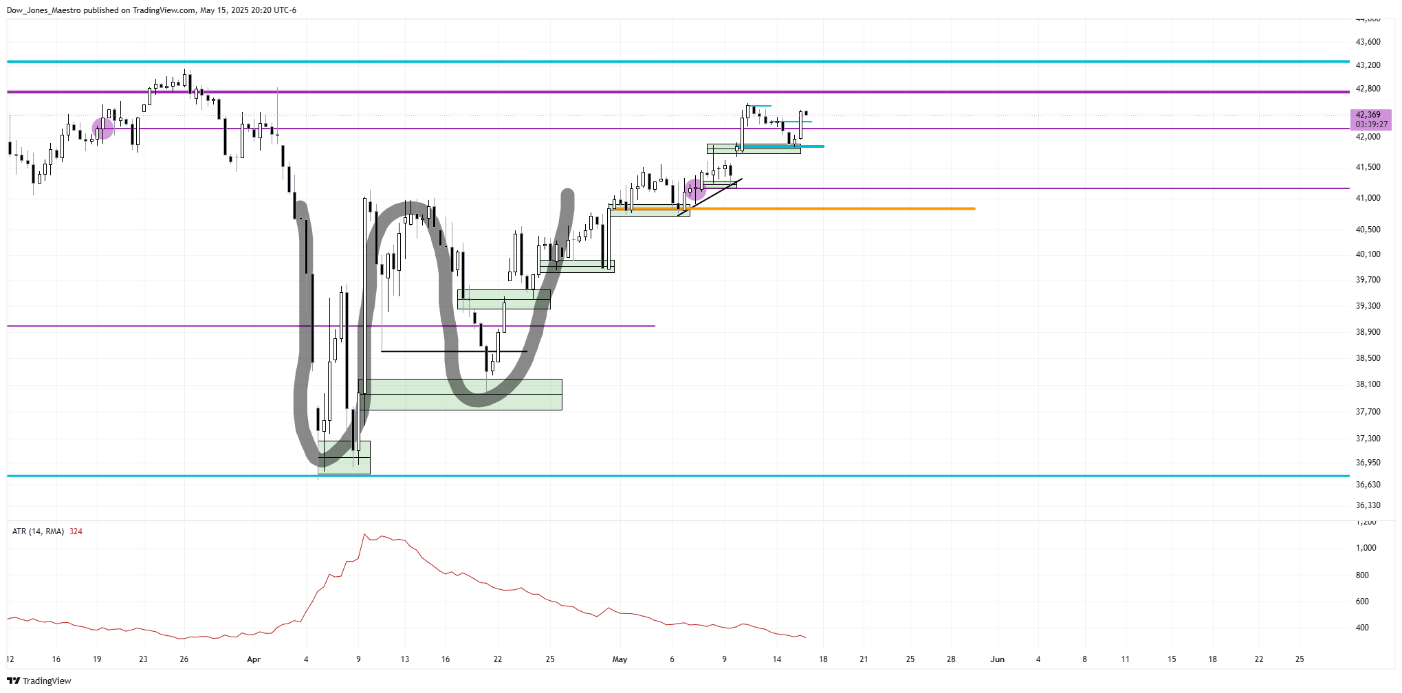 CBOT_MINI:YM1! Chart Image by Dow_Jones_Maestro