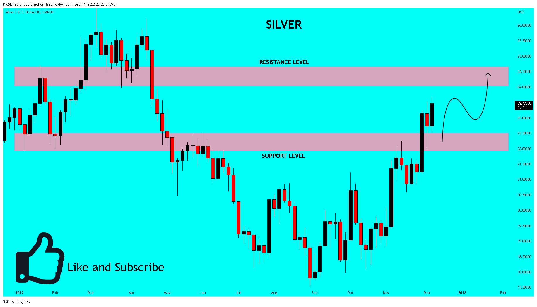 OANDA:XAGUSD Chart Image by ProSignalsFx