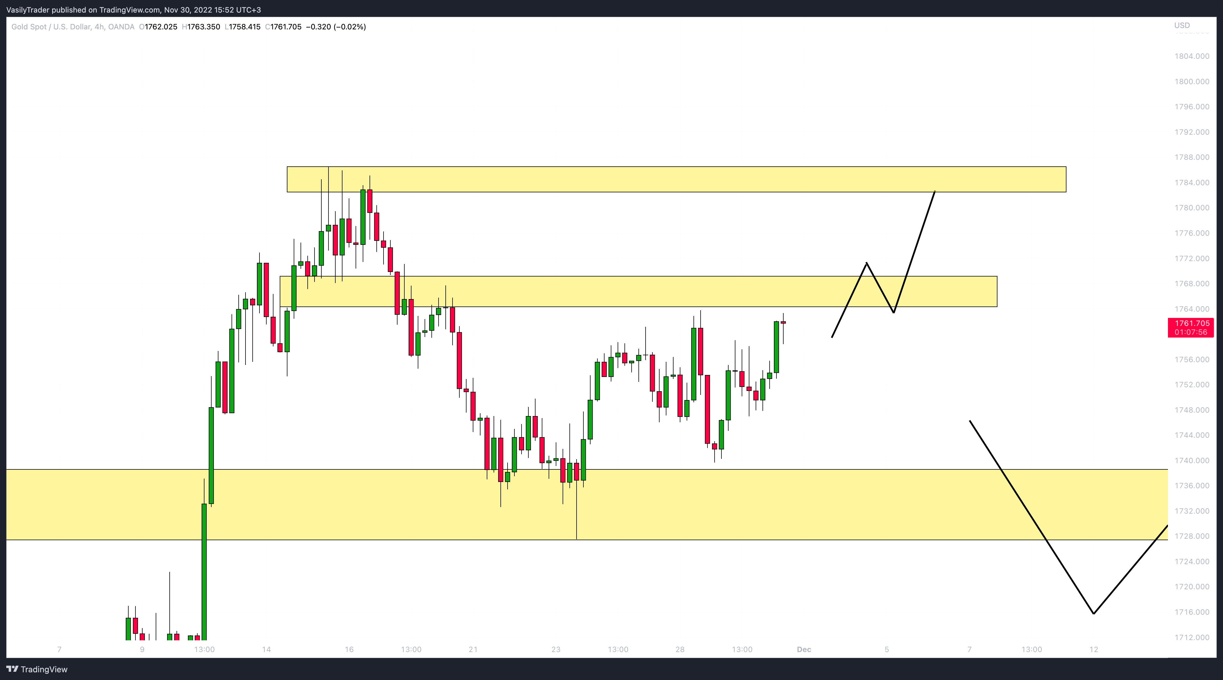 OANDA:XAUUSD Chart Image by VasilyTrader