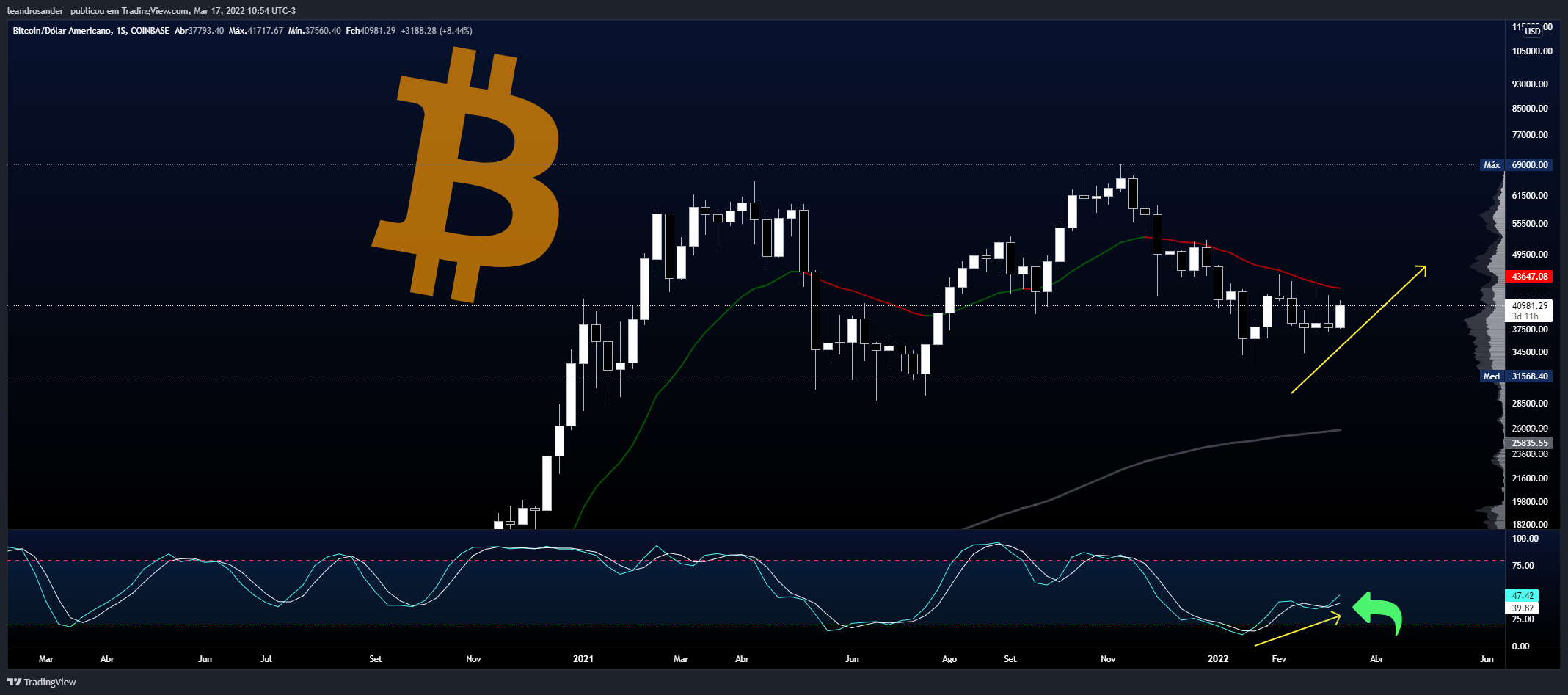 COINBASE:BTCUSD Chart Image by leandrosander_