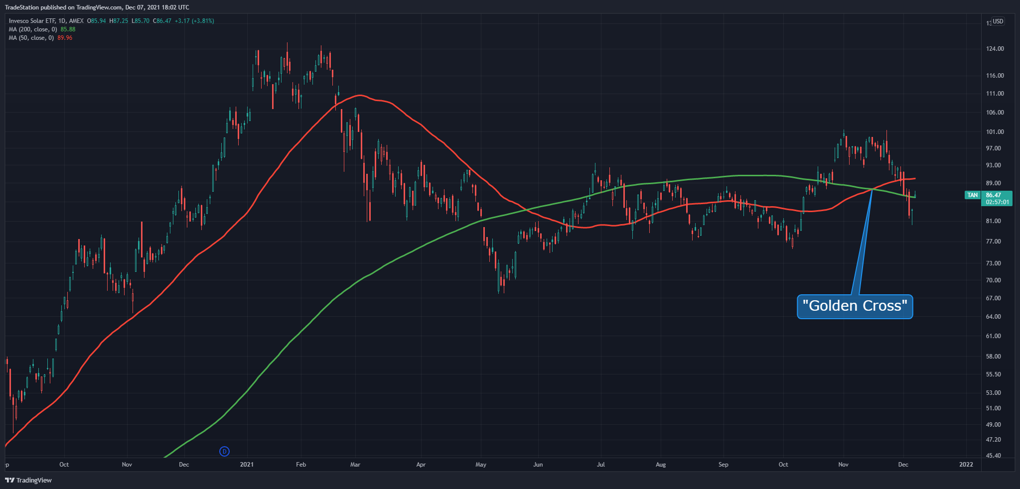 AMEX:TAN Chart Image by TradeStation