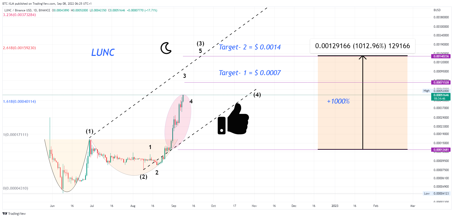 BINANCE:LUNCBUSD Chart Image by BTC-XLM
