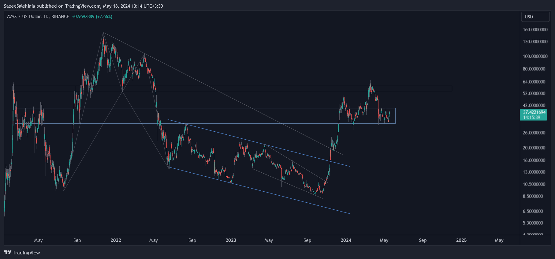 BINANCE:AVAXUSD Chart Image by SaeedSalehinia