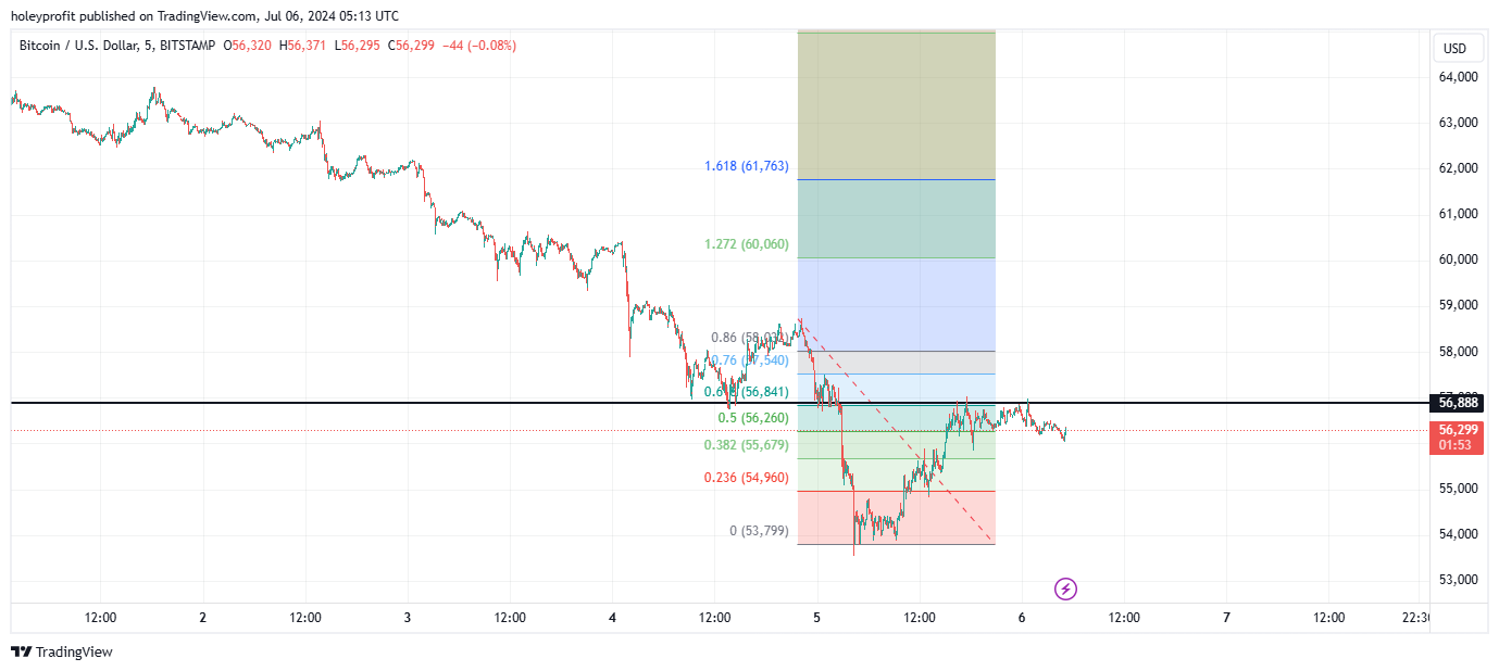 BITSTAMP:BTCUSD Chart Image by holeyprofit