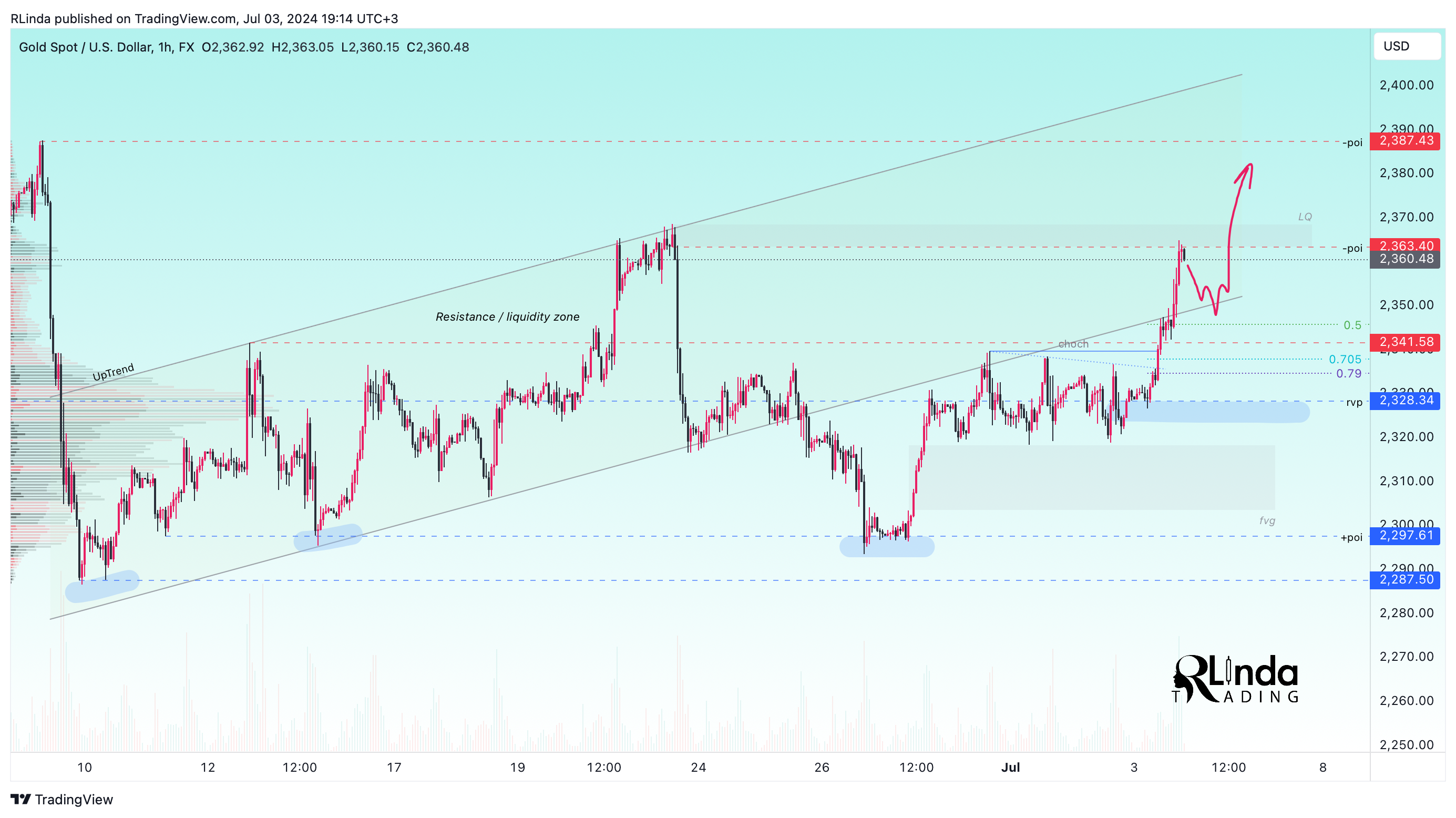 FX:XAUUSD Chart Image by RLinda