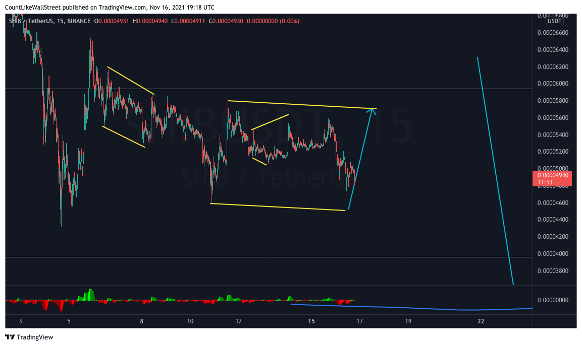 BINANCE:SHIBUSDT Chart Image by SabahEquityResearch