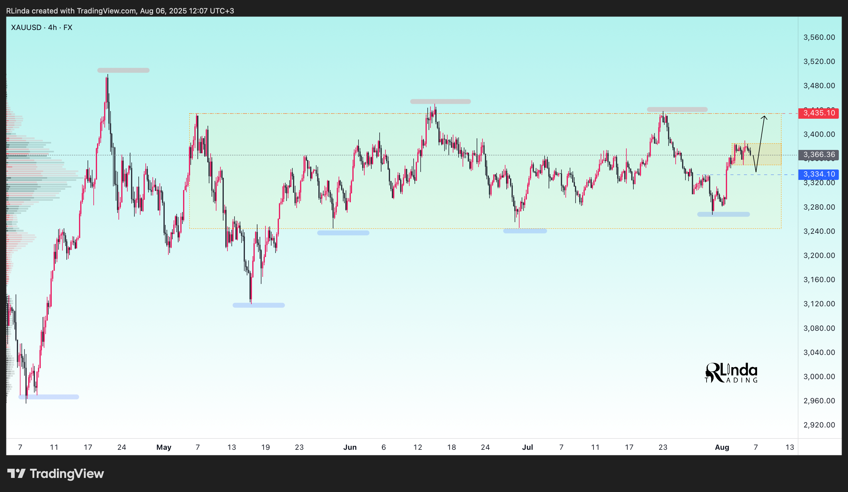 FX:XAUUSD Chart Image by RLinda