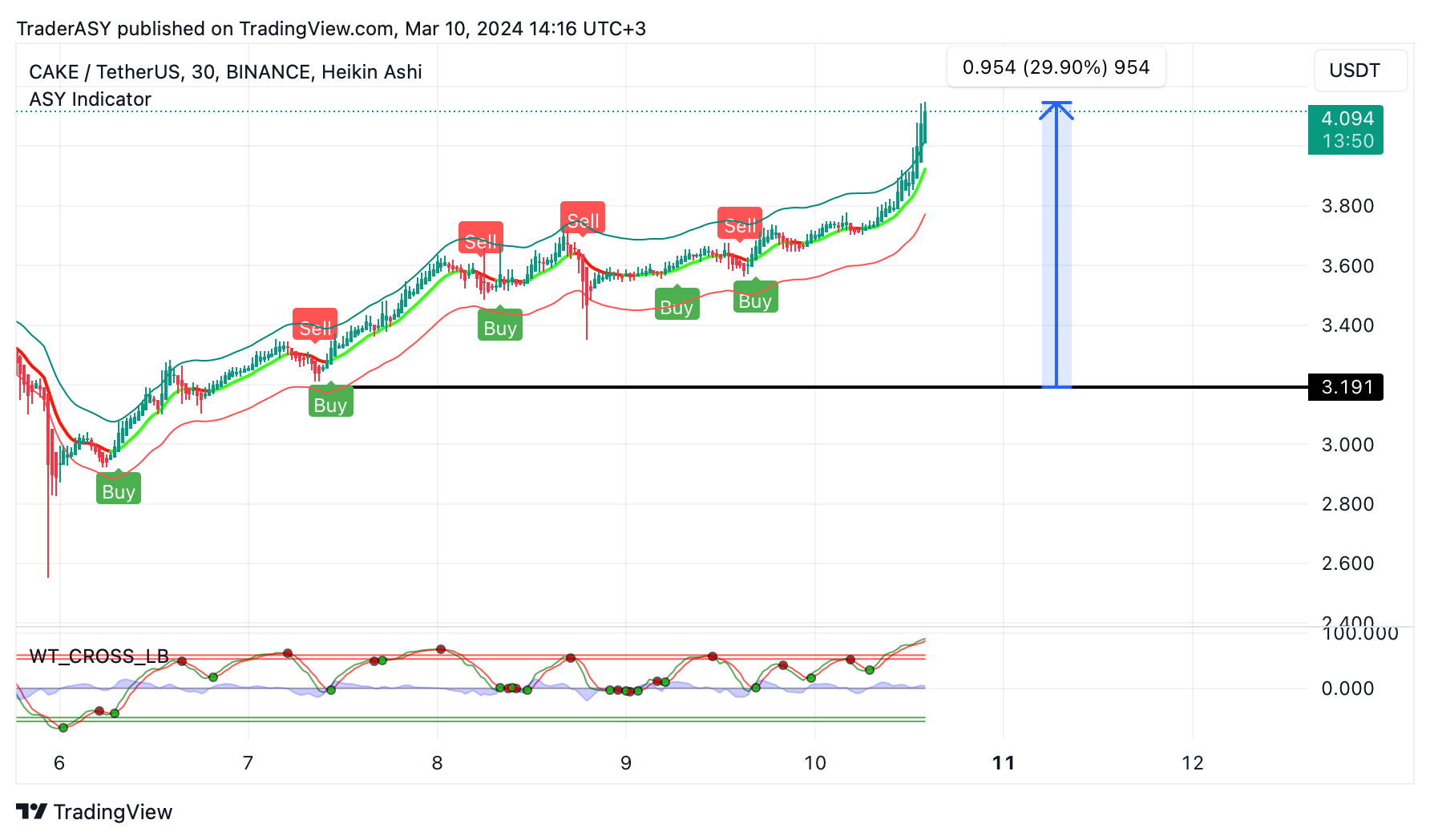 BINANCE:CAKEUSDT Chart Image by TraderASY