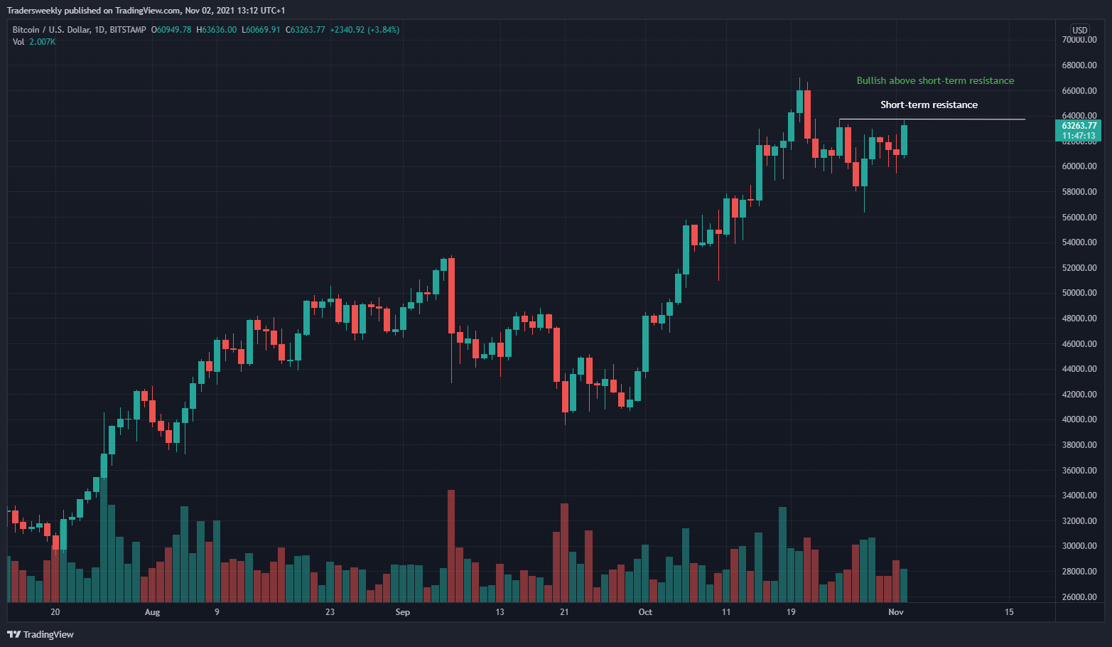 BITSTAMP:BTCUSD Chart Image by Tradersweekly