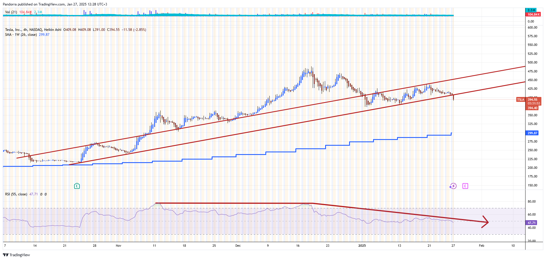 BATS:TSLA Chart Image by PandorraResearch