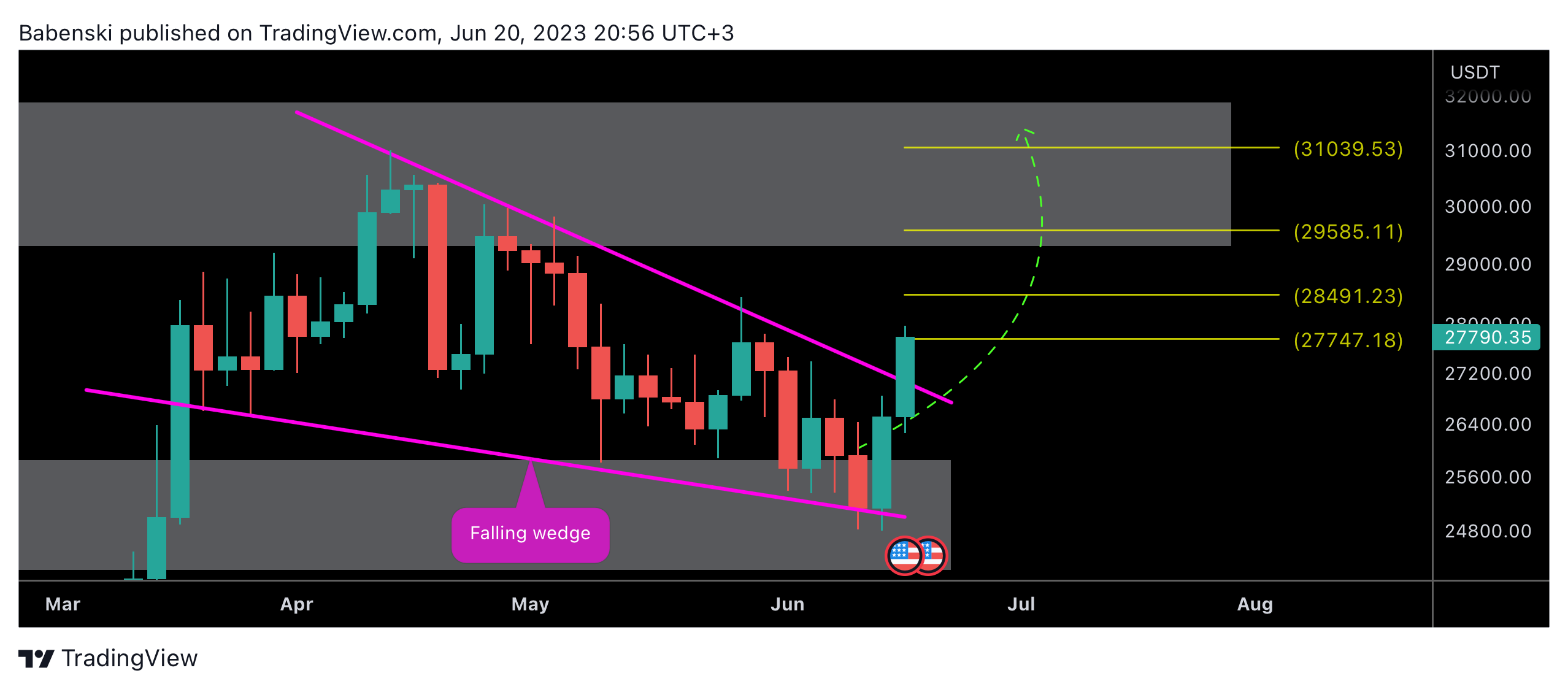 BINANCE:BTCUSDT Chart Image by Babenski