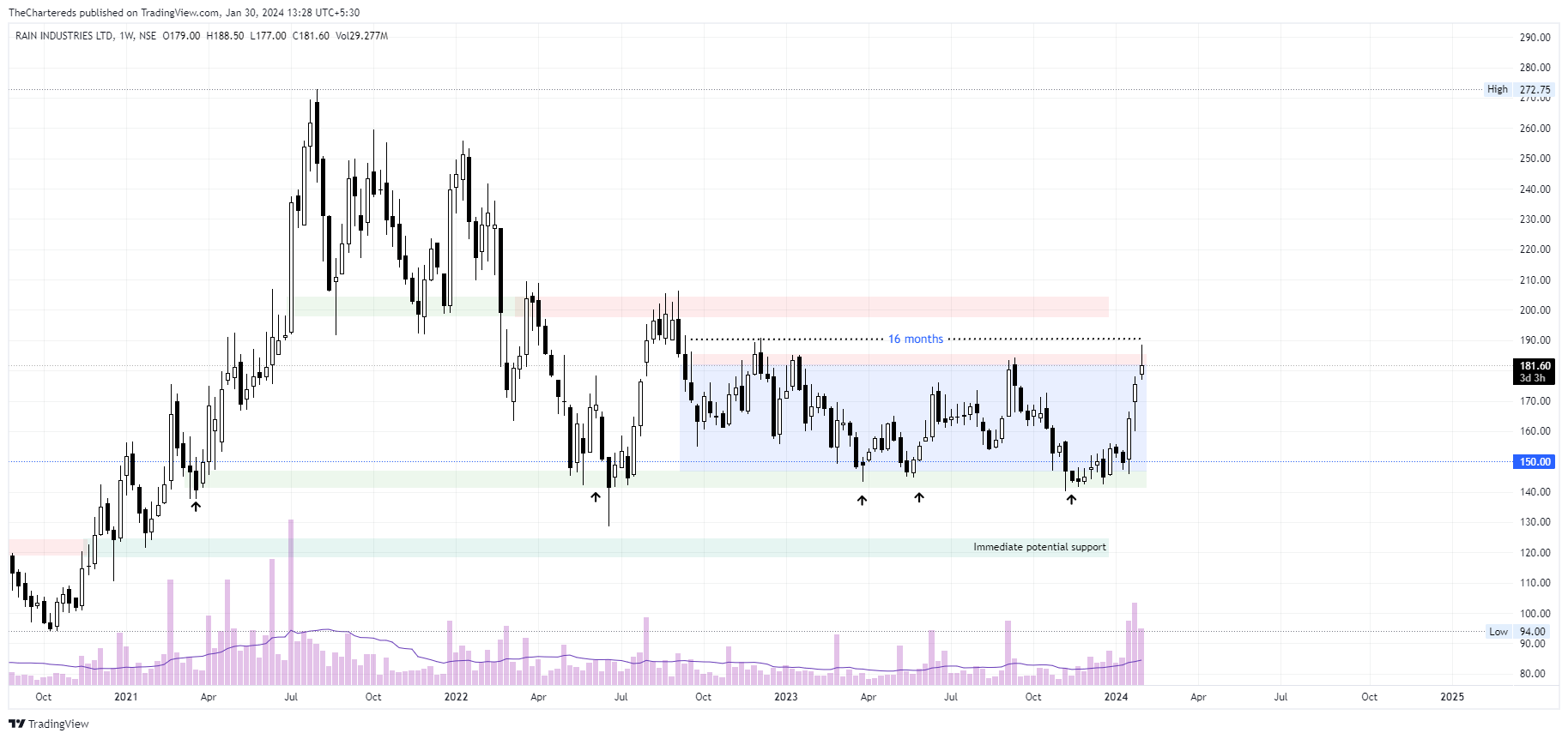 NSE:RAIN Chart Image by TheChartereds