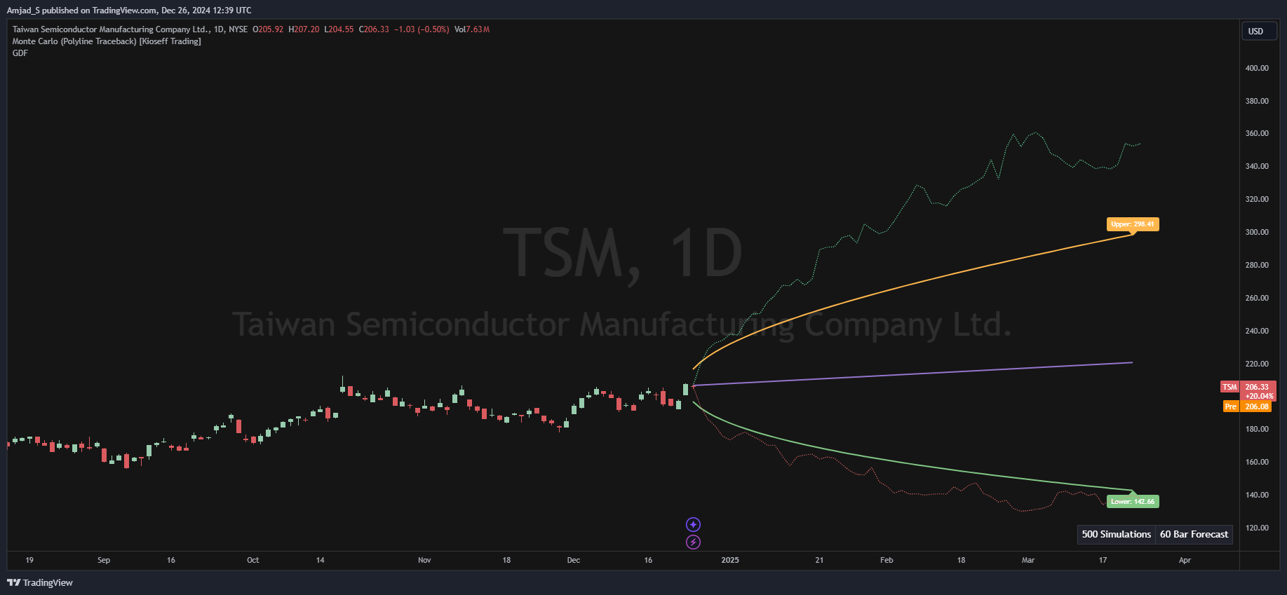 BATS:TSM Chart Image by Amjad_S