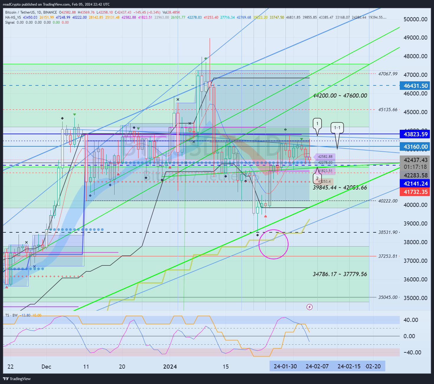 BINANCE:BTCUSDT Chart Image by readCrypto