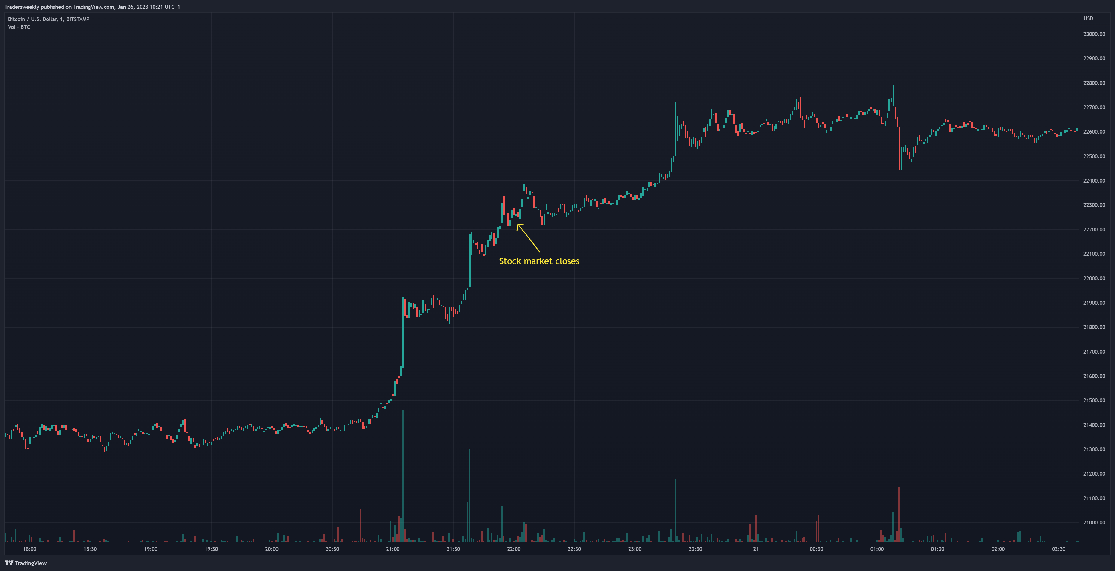 BITSTAMP:BTCUSD Chart Image by Tradersweekly